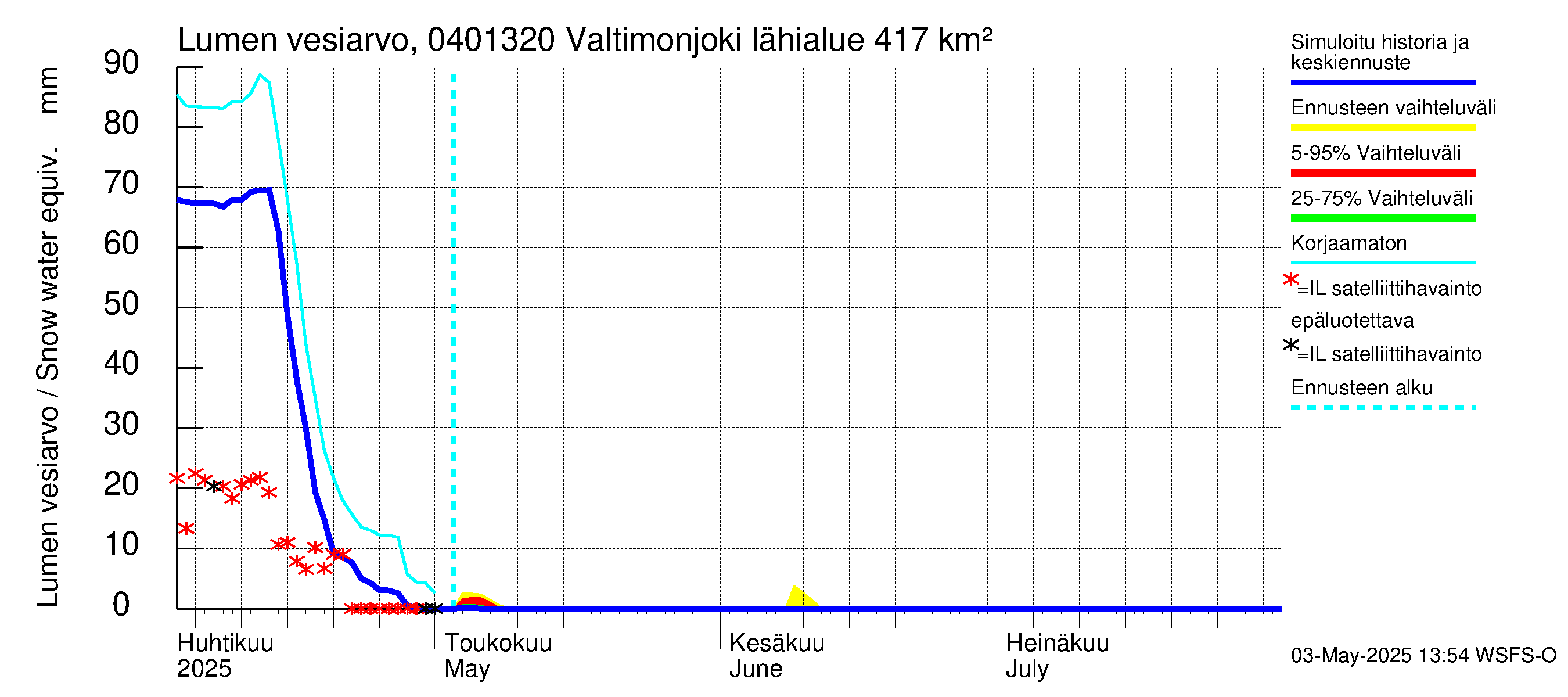 Vuoksen vesistöalue - Valtimonjoki Nuolikoski: Lumen vesiarvo