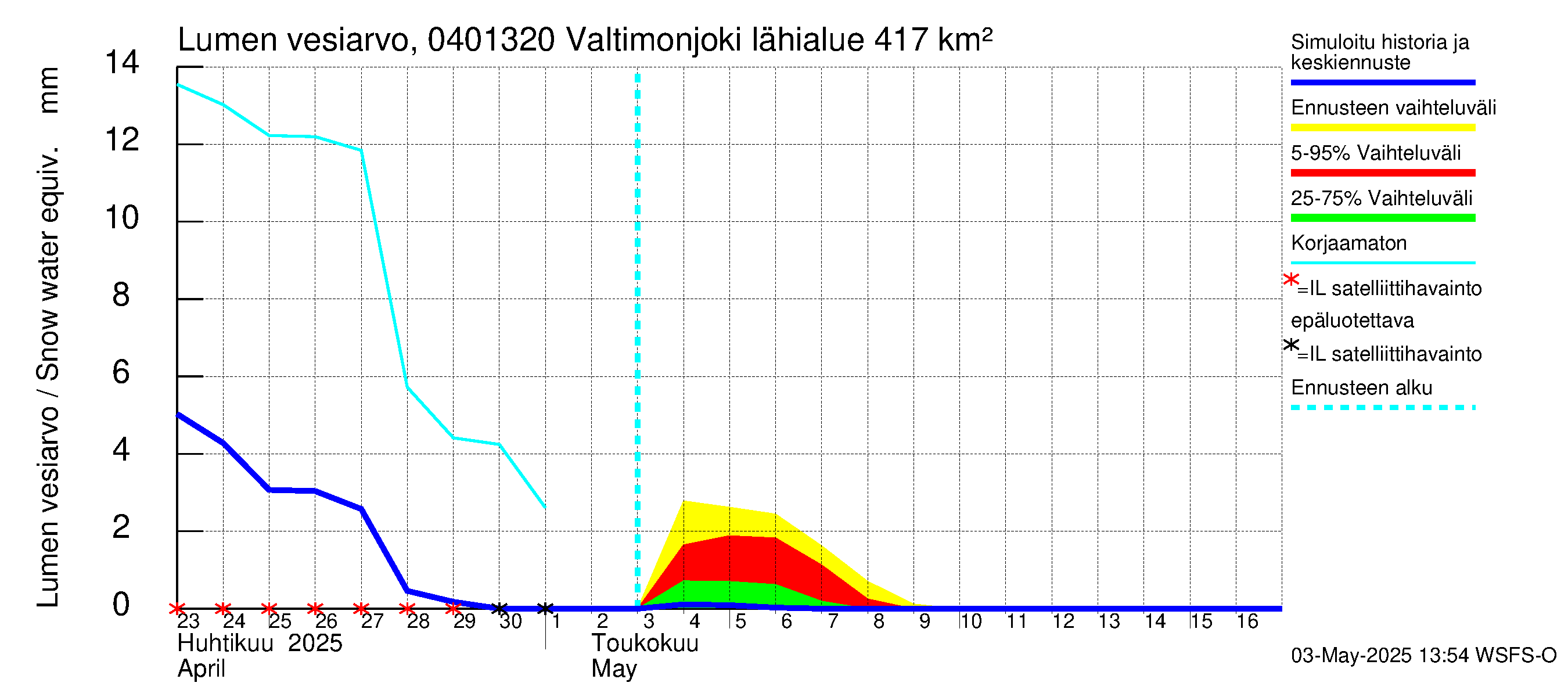 Vuoksen vesistöalue - Valtimonjoki Nuolikoski: Lumen vesiarvo
