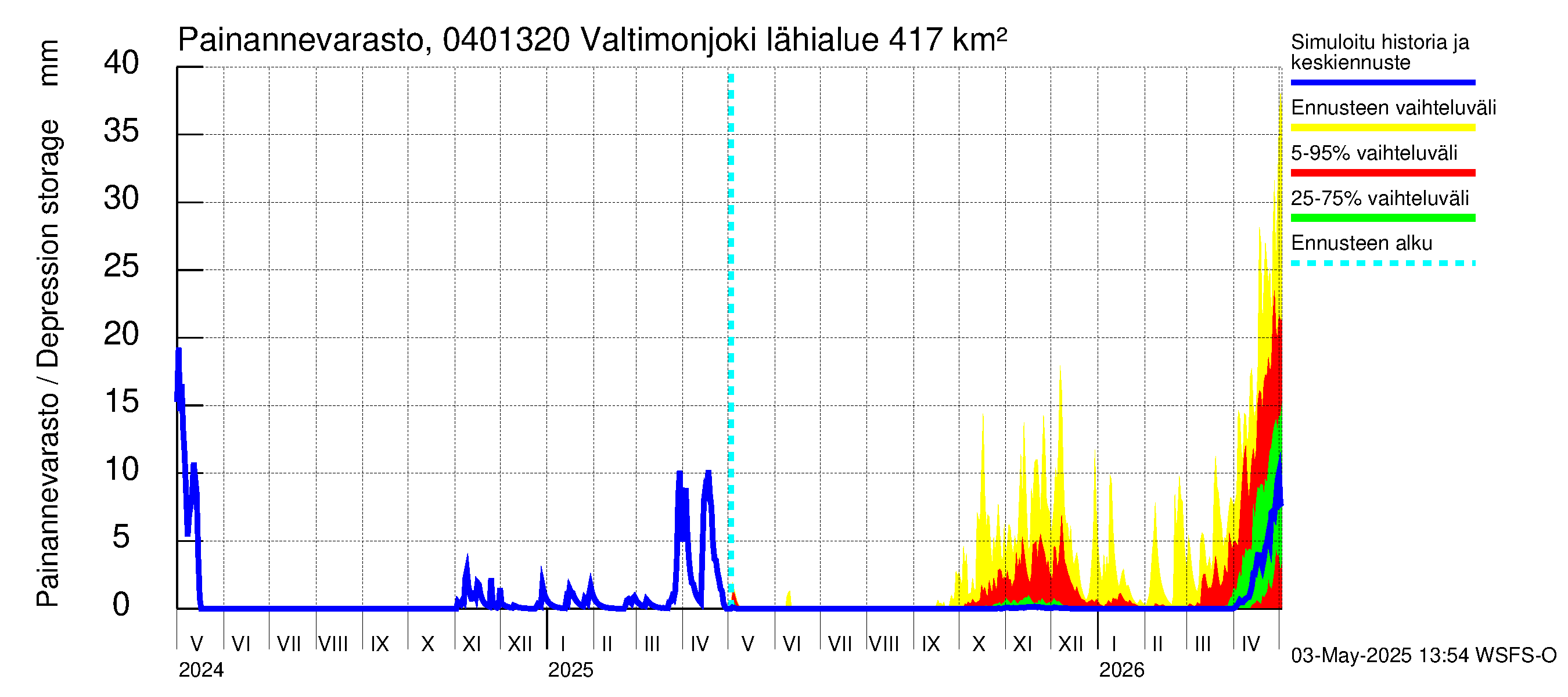 Vuoksen vesistöalue - Valtimonjoki Nuolikoski: Painannevarasto
