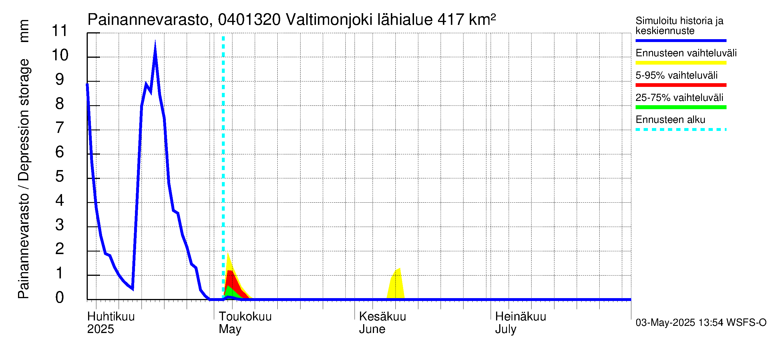 Vuoksen vesistöalue - Valtimonjoki Nuolikoski: Painannevarasto