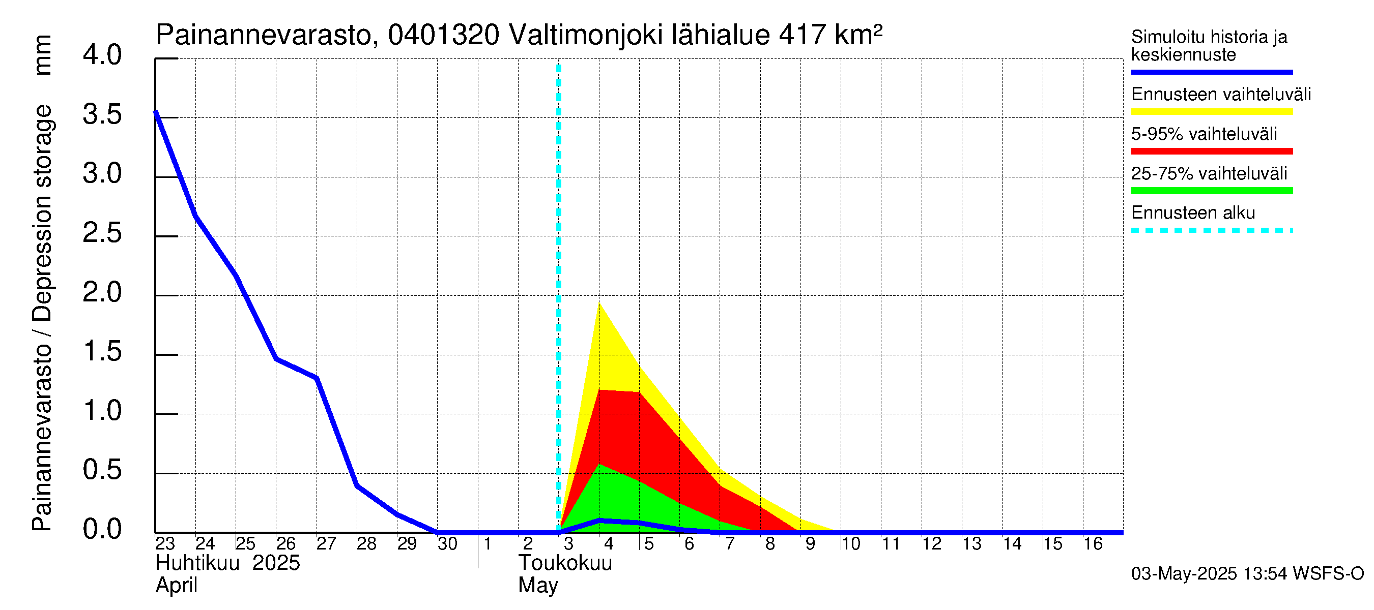 Vuoksen vesistöalue - Valtimonjoki Nuolikoski: Painannevarasto