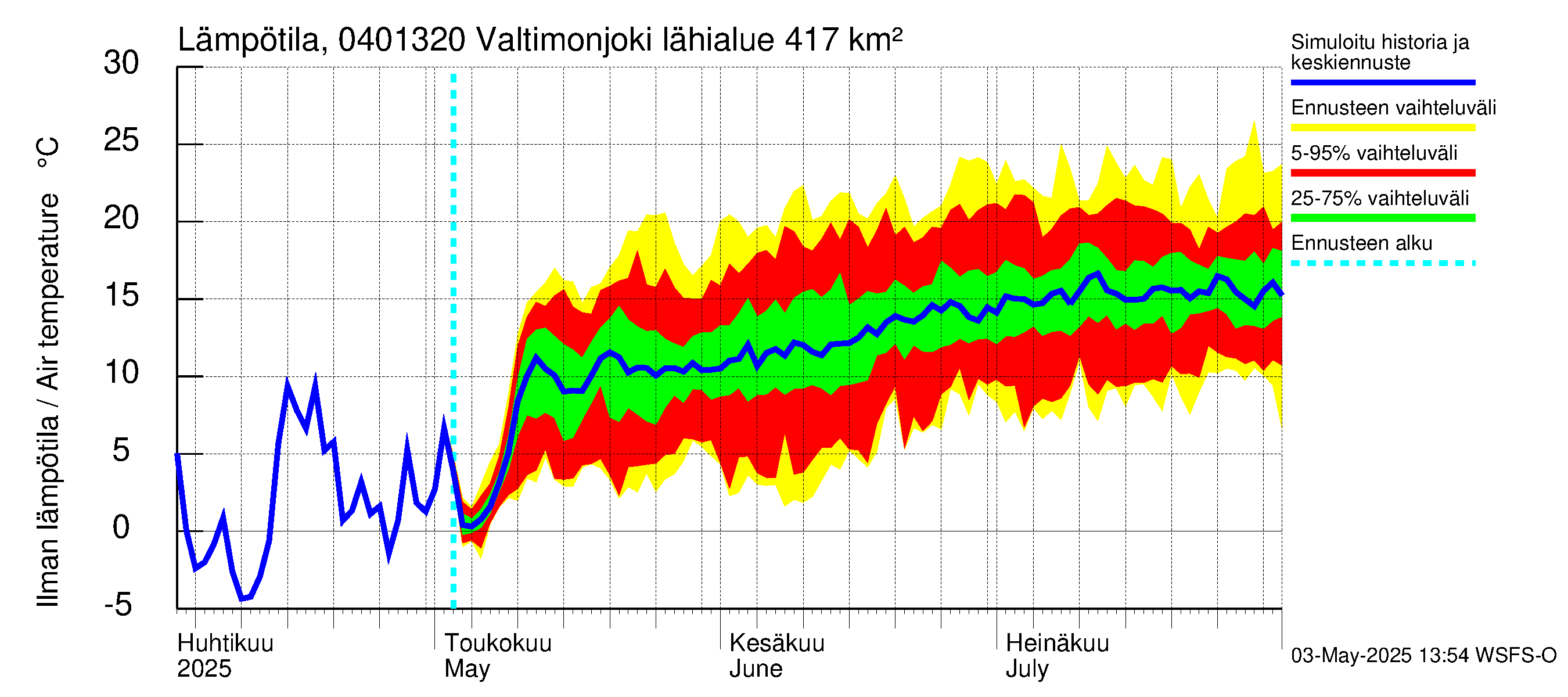 Vuoksen vesistöalue - Valtimonjoki Nuolikoski: Ilman lämpötila