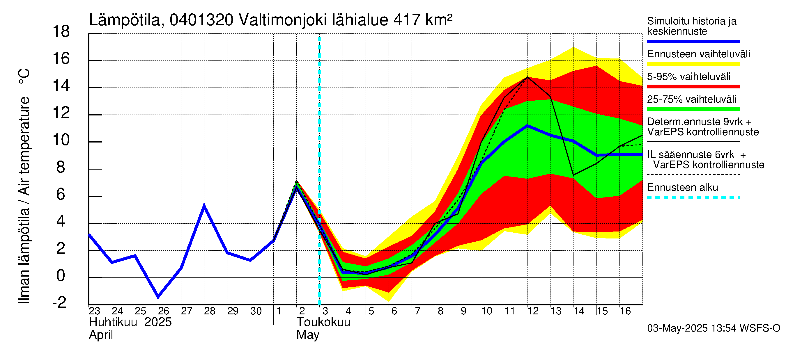 Vuoksen vesistöalue - Valtimonjoki Nuolikoski: Ilman lämpötila