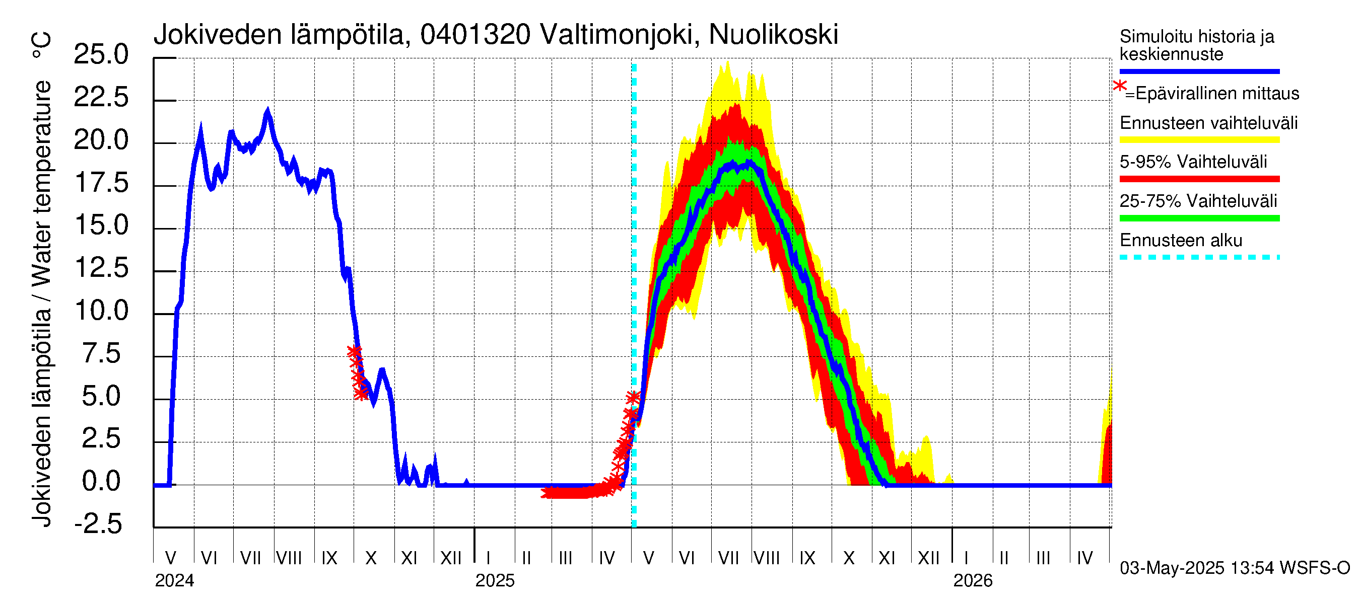 Vuoksen vesistöalue - Valtimonjoki Nuolikoski: Jokiveden lämpötila