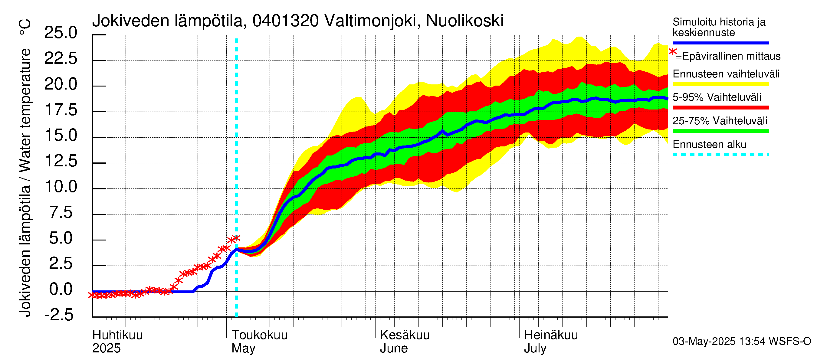 Vuoksen vesistöalue - Valtimonjoki Nuolikoski: Jokiveden lämpötila