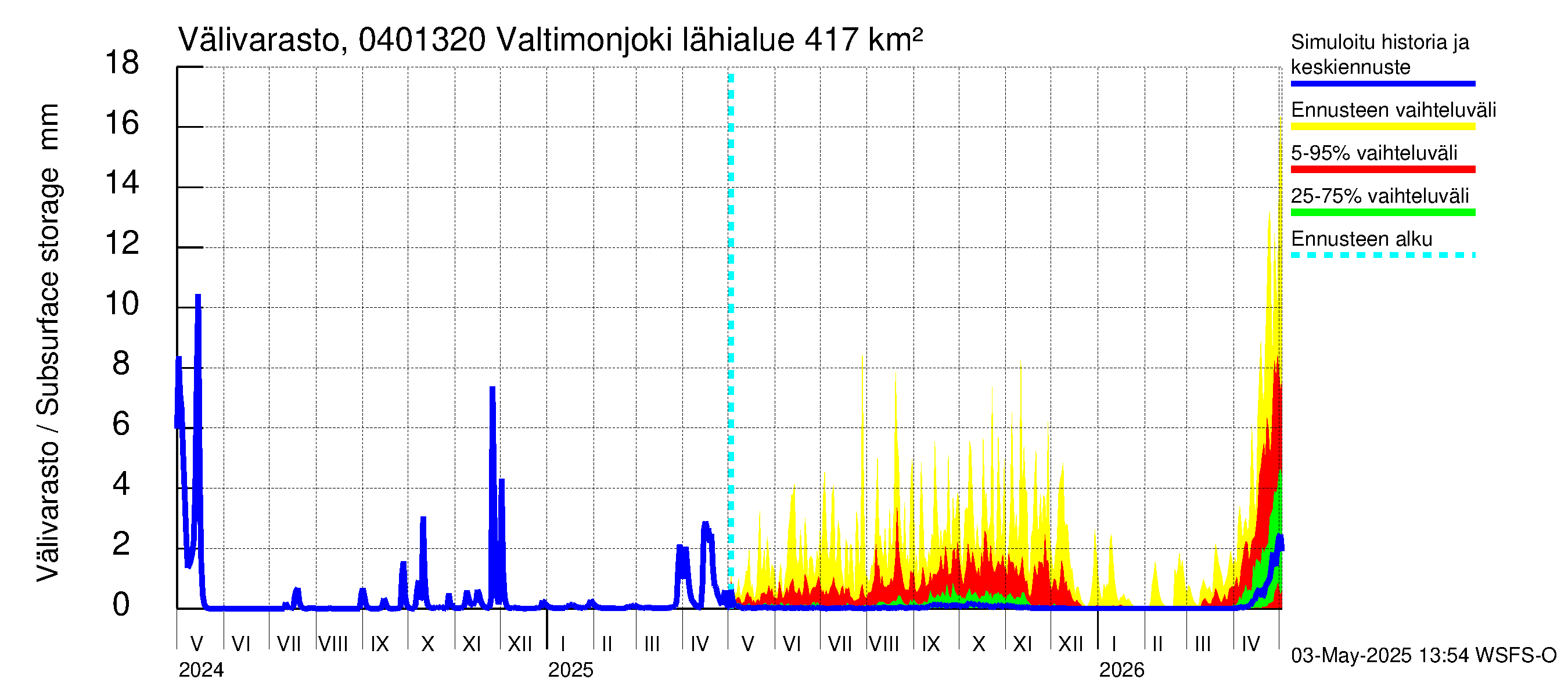 Vuoksen vesistöalue - Valtimonjoki Nuolikoski: Välivarasto