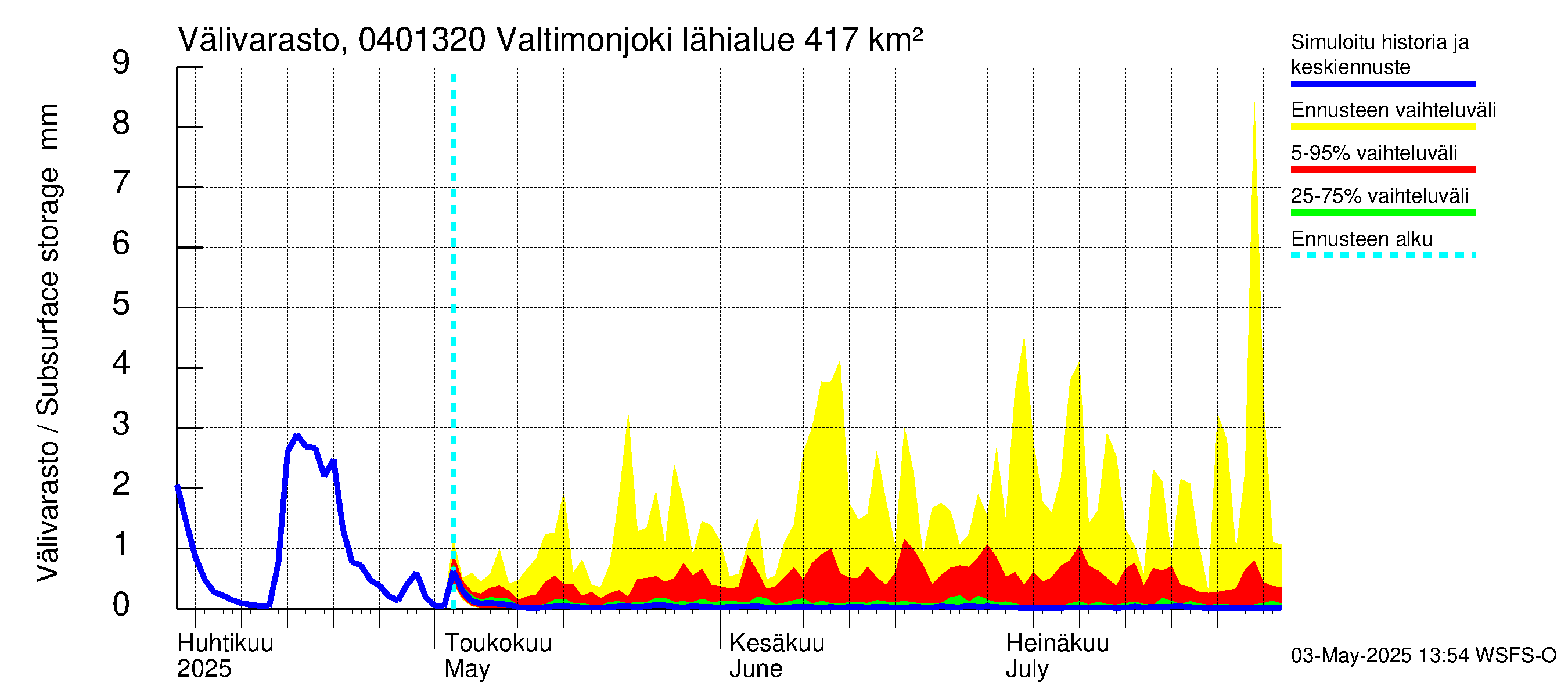 Vuoksen vesistöalue - Valtimonjoki Nuolikoski: Välivarasto
