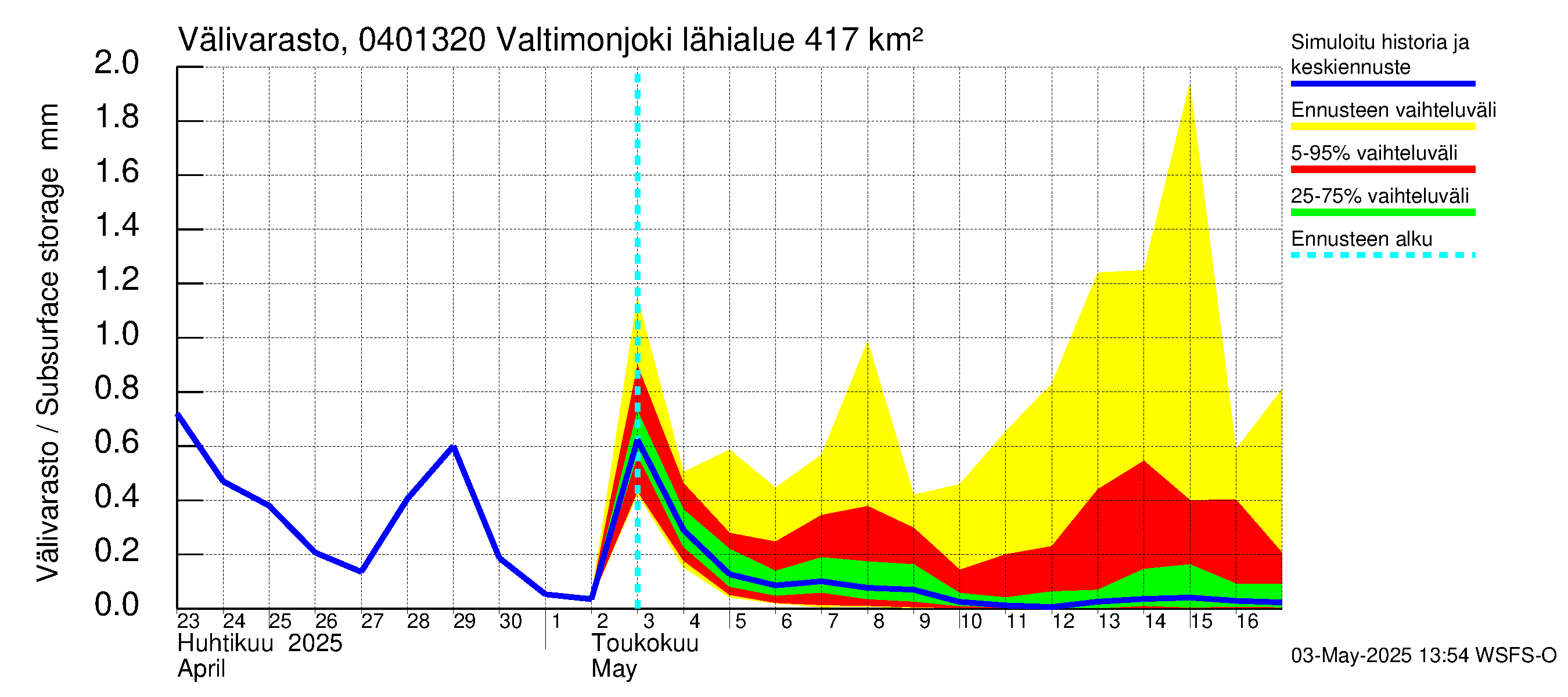 Vuoksen vesistöalue - Valtimonjoki Nuolikoski: Välivarasto