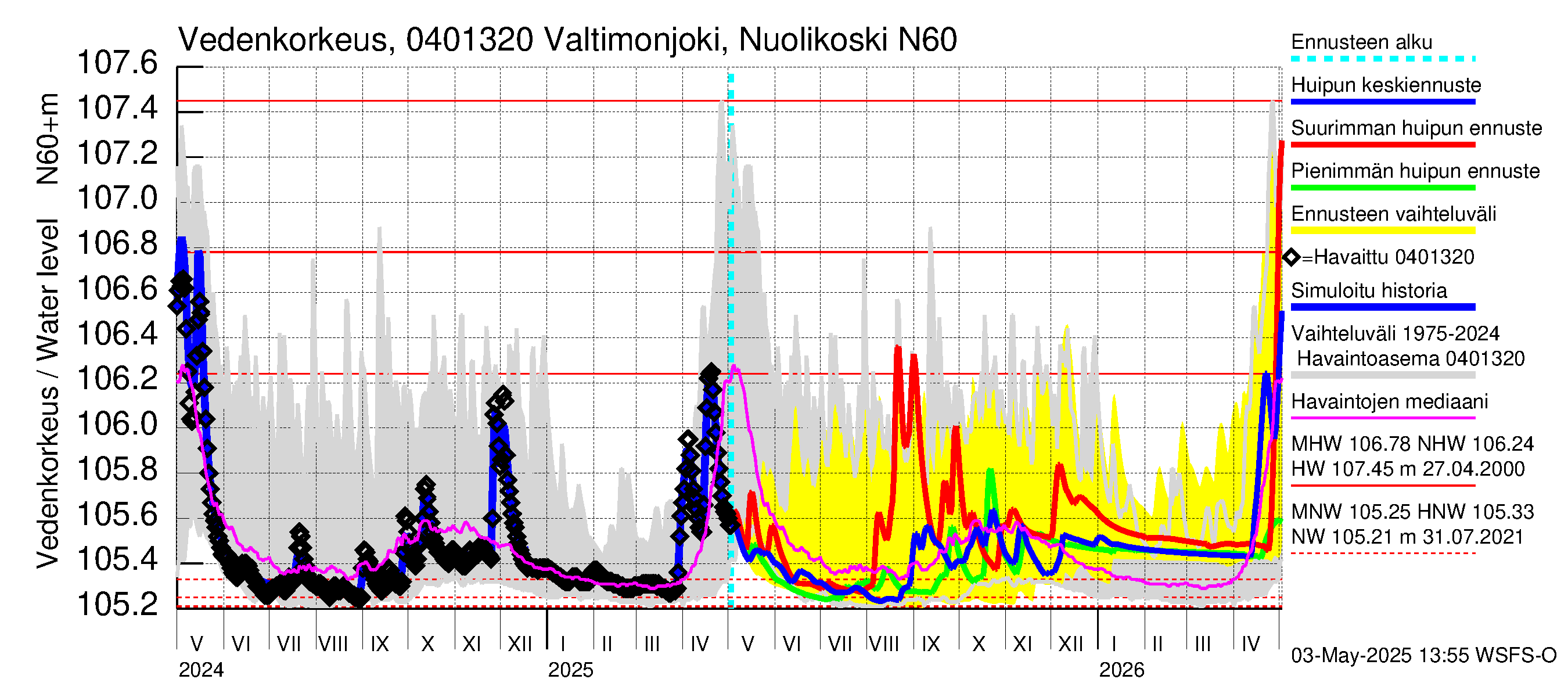 Vuoksen vesistöalue - Valtimonjoki Nuolikoski: Vedenkorkeus - huippujen keski- ja ääriennusteet