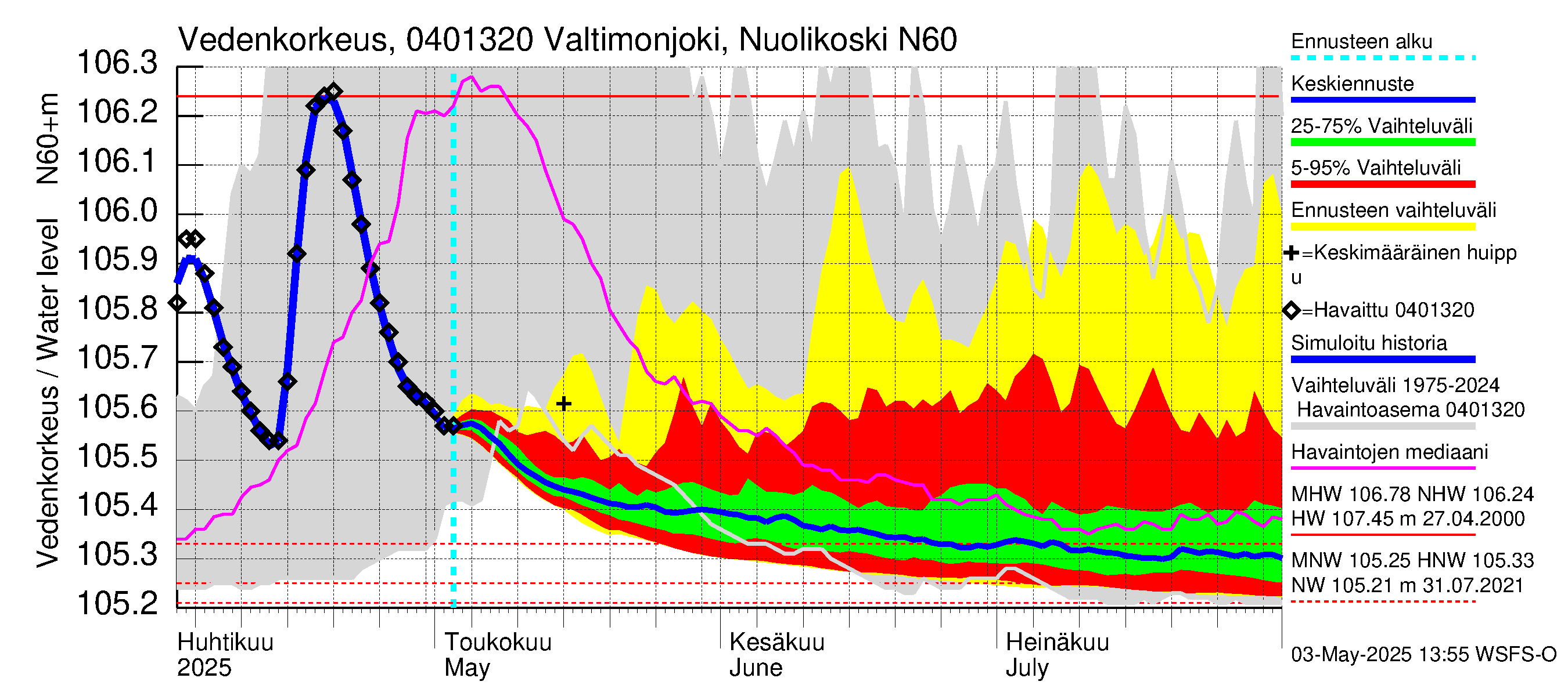 Vuoksen vesistöalue - Valtimonjoki Nuolikoski: Vedenkorkeus - jakaumaennuste