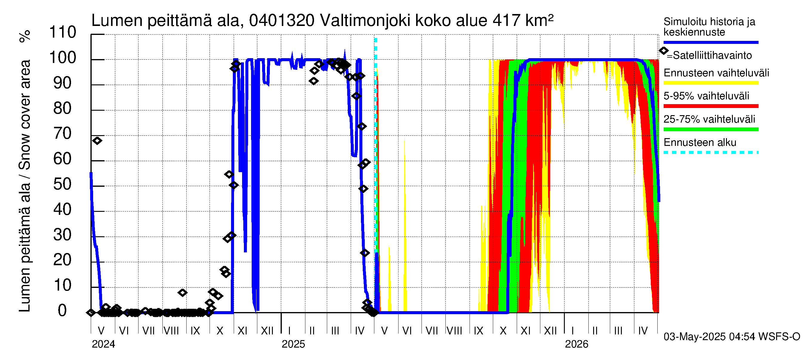 Vuoksen vesistöalue - Valtimonjoki Nuolikoski: Lumen peittämä ala