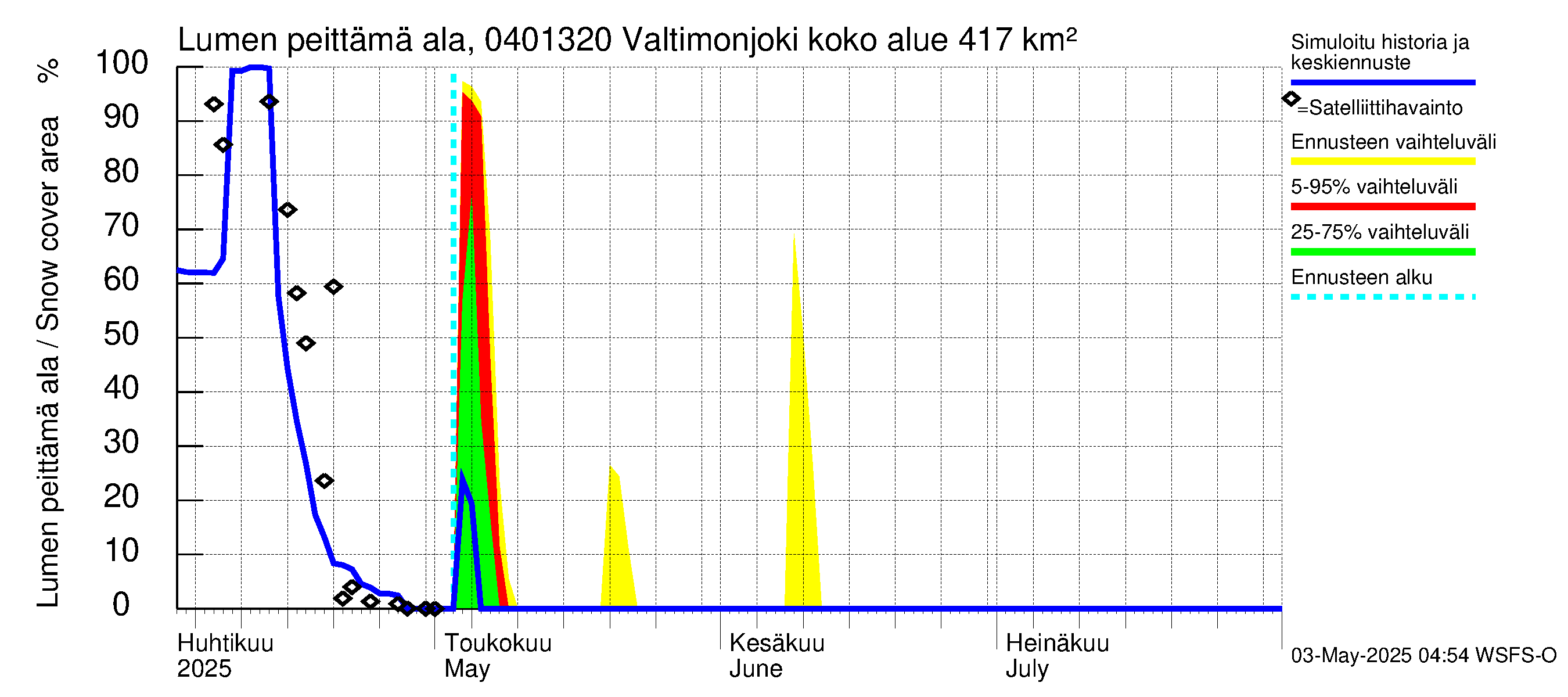 Vuoksen vesistöalue - Valtimonjoki Nuolikoski: Lumen peittämä ala