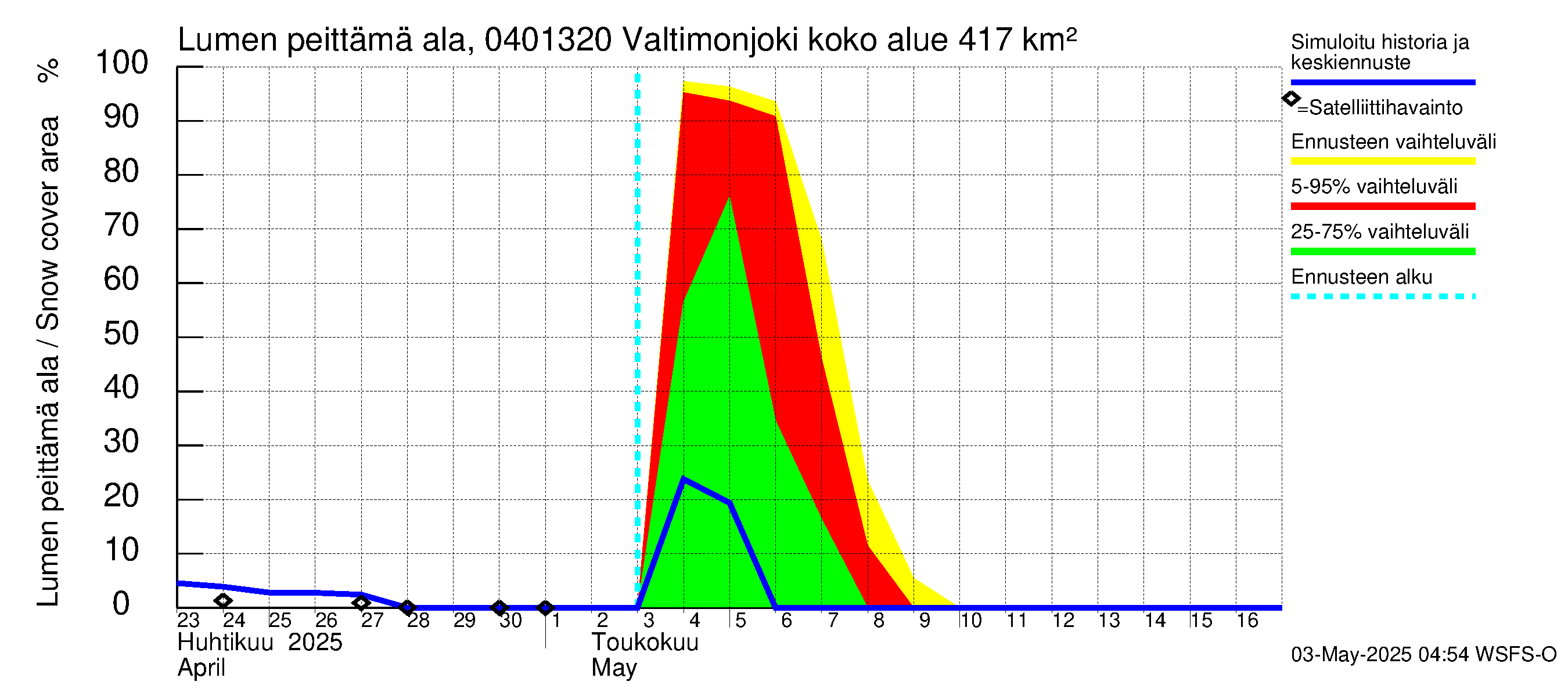 Vuoksen vesistöalue - Valtimonjoki Nuolikoski: Lumen peittämä ala