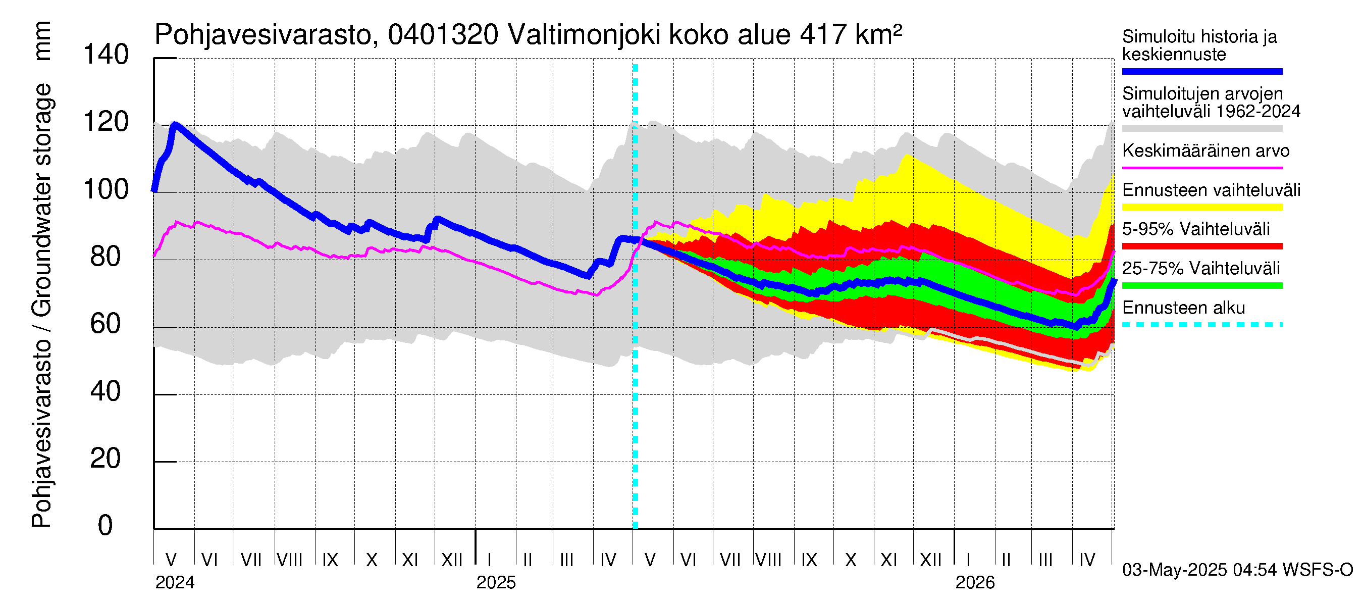Vuoksen vesistöalue - Valtimonjoki Nuolikoski: Pohjavesivarasto