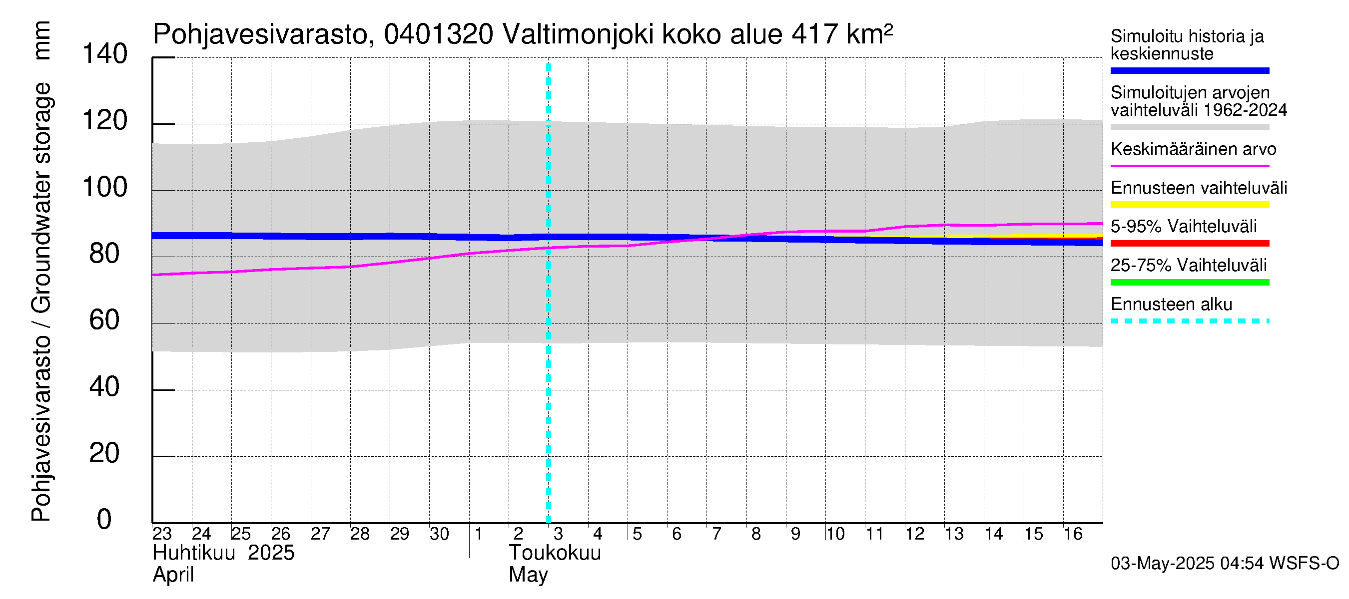 Vuoksen vesistöalue - Valtimonjoki Nuolikoski: Pohjavesivarasto