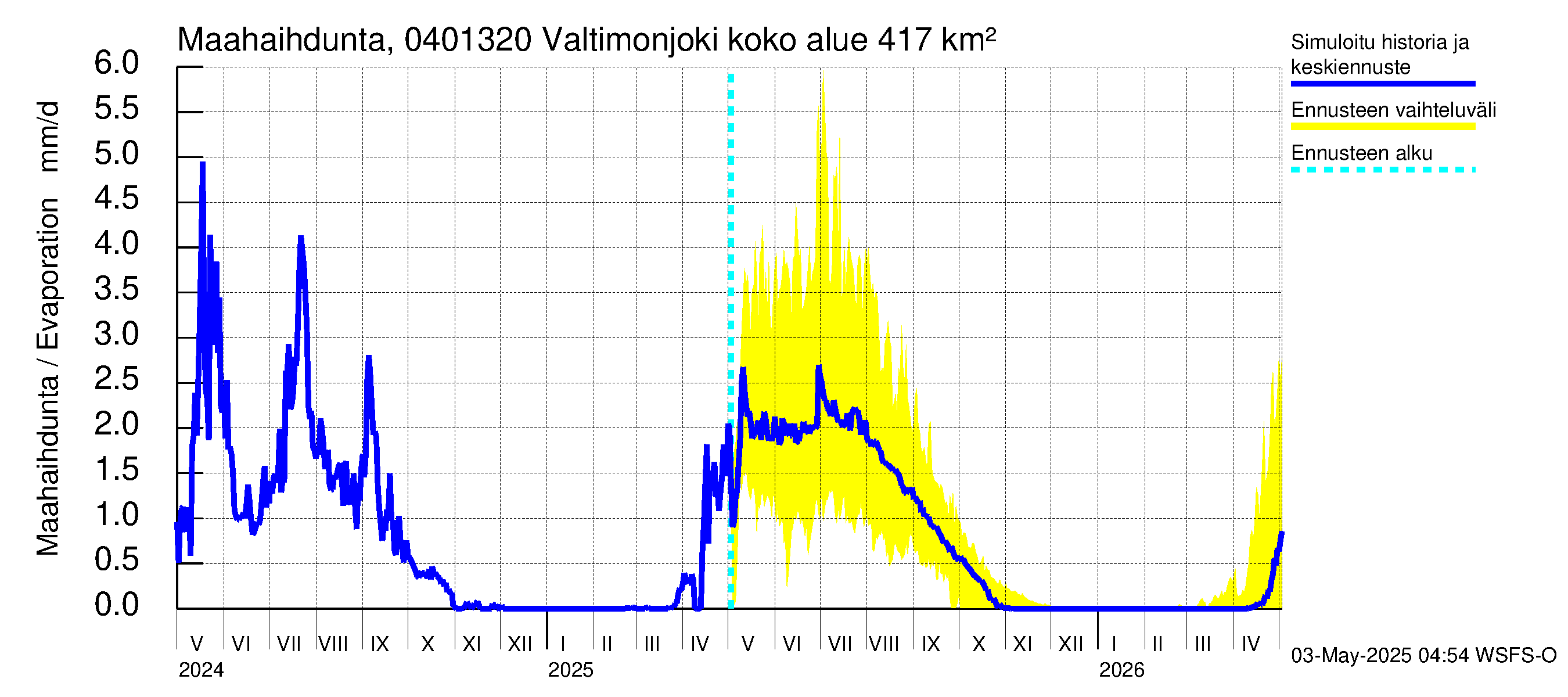 Vuoksen vesistöalue - Valtimonjoki Nuolikoski: Haihdunta maa-alueelta