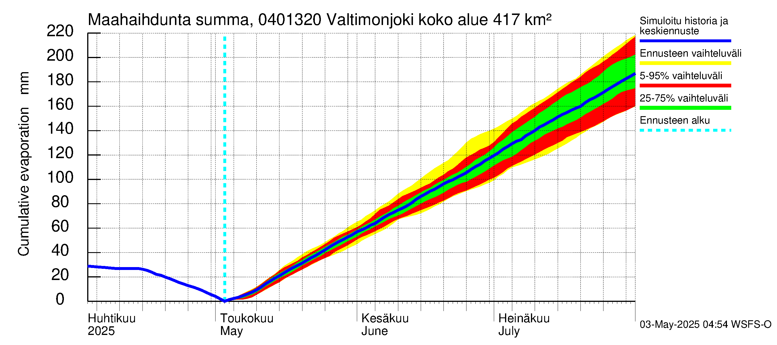 Vuoksen vesistöalue - Valtimonjoki Nuolikoski: Haihdunta maa-alueelta - summa