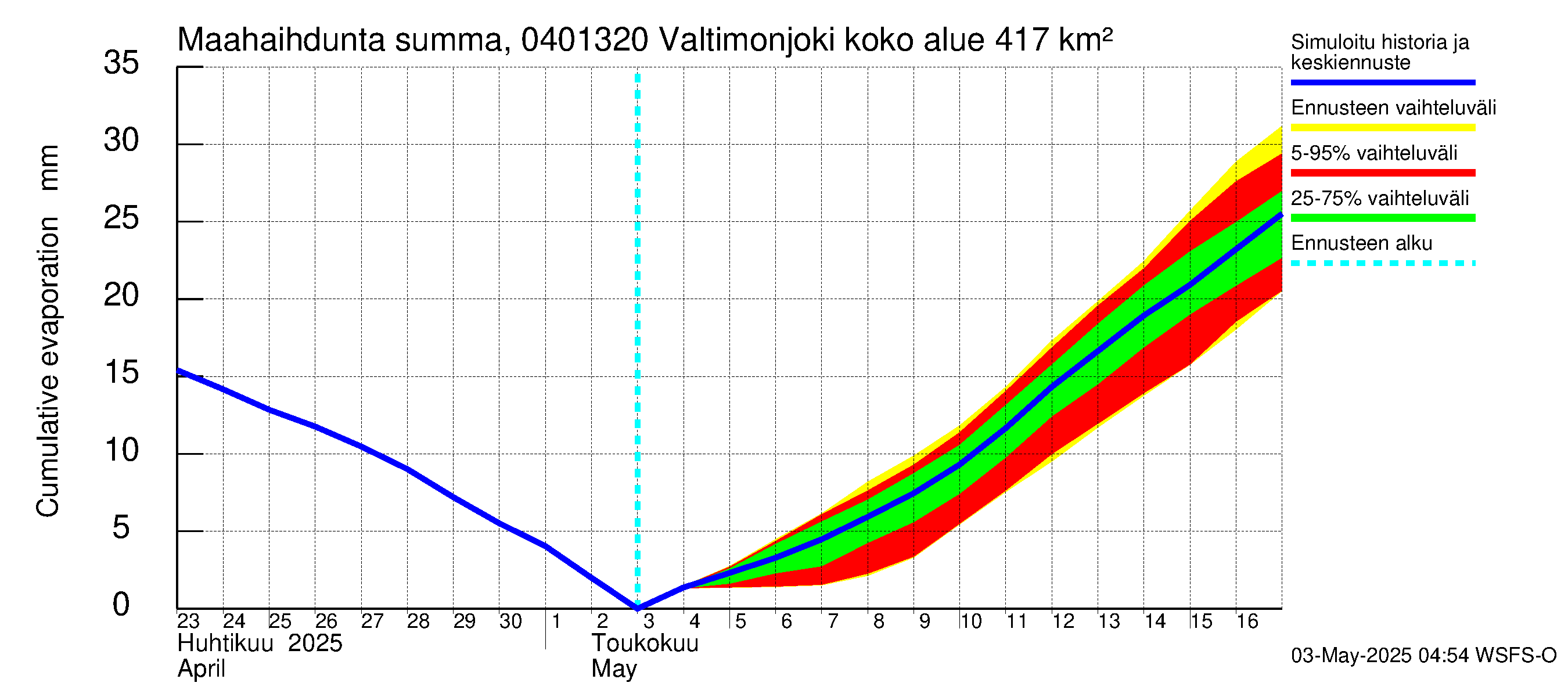 Vuoksen vesistöalue - Valtimonjoki Nuolikoski: Haihdunta maa-alueelta - summa