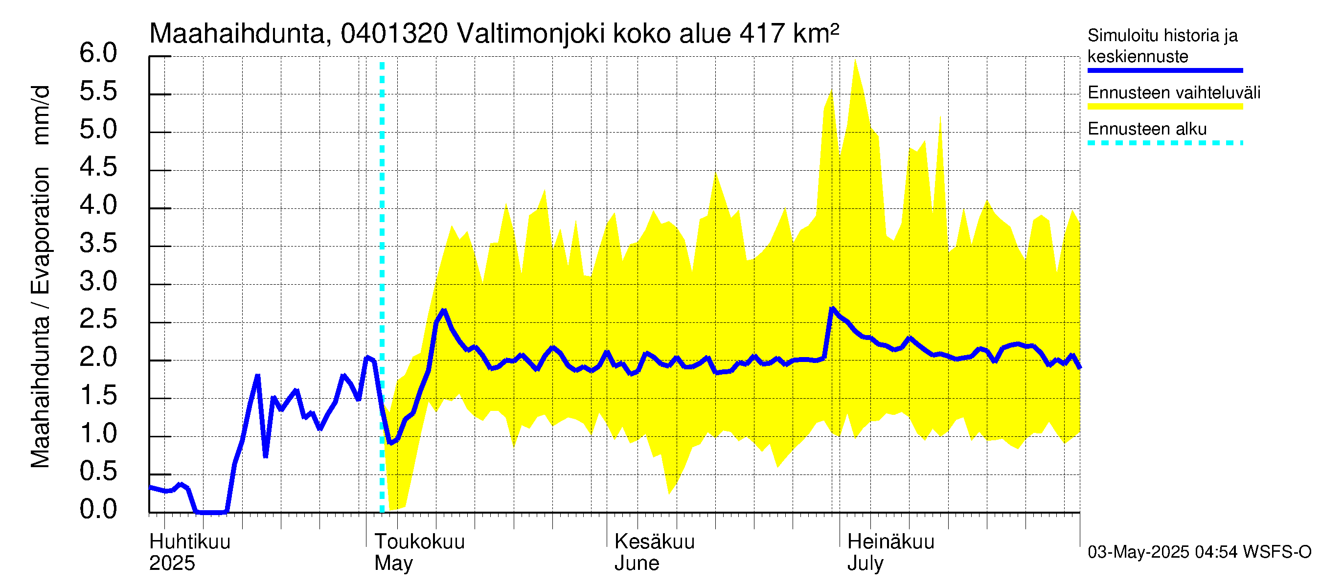 Vuoksen vesistöalue - Valtimonjoki Nuolikoski: Haihdunta maa-alueelta