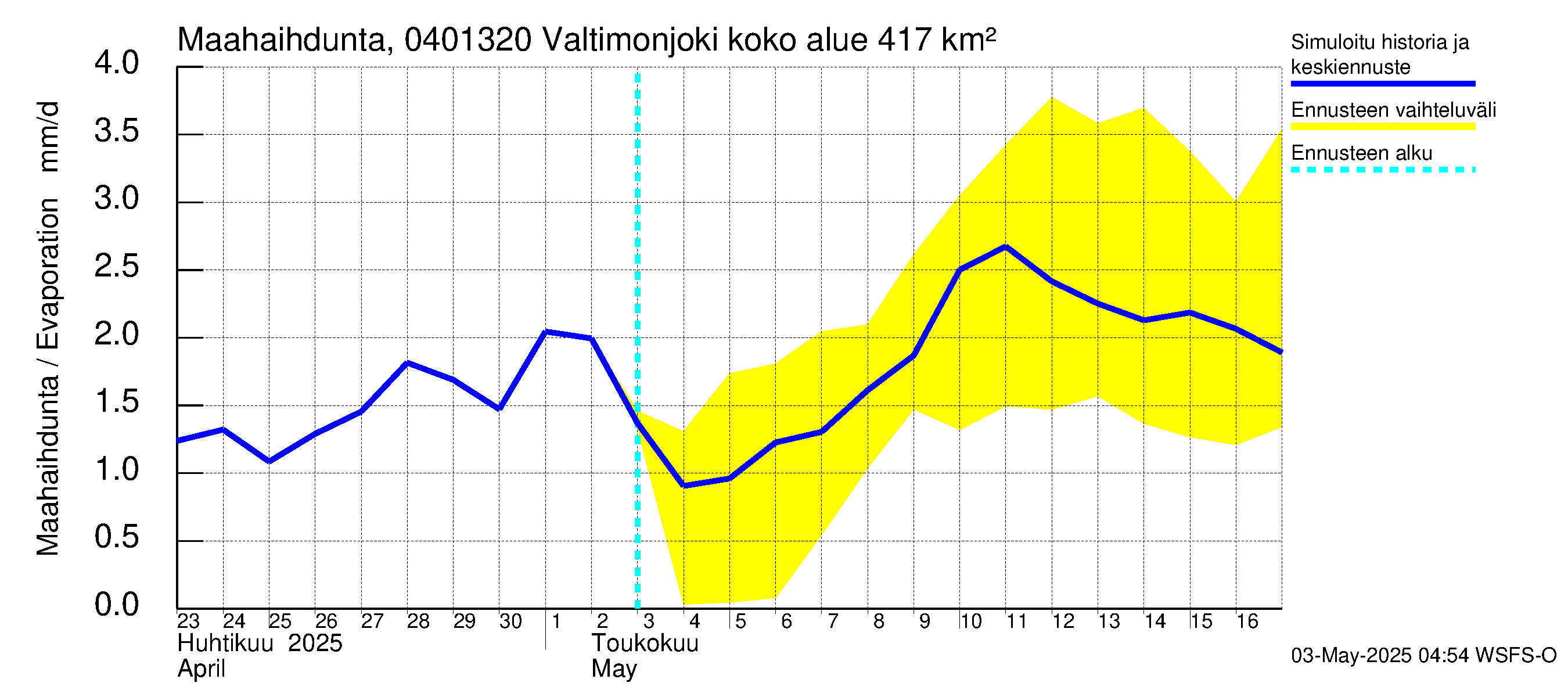 Vuoksen vesistöalue - Valtimonjoki Nuolikoski: Haihdunta maa-alueelta