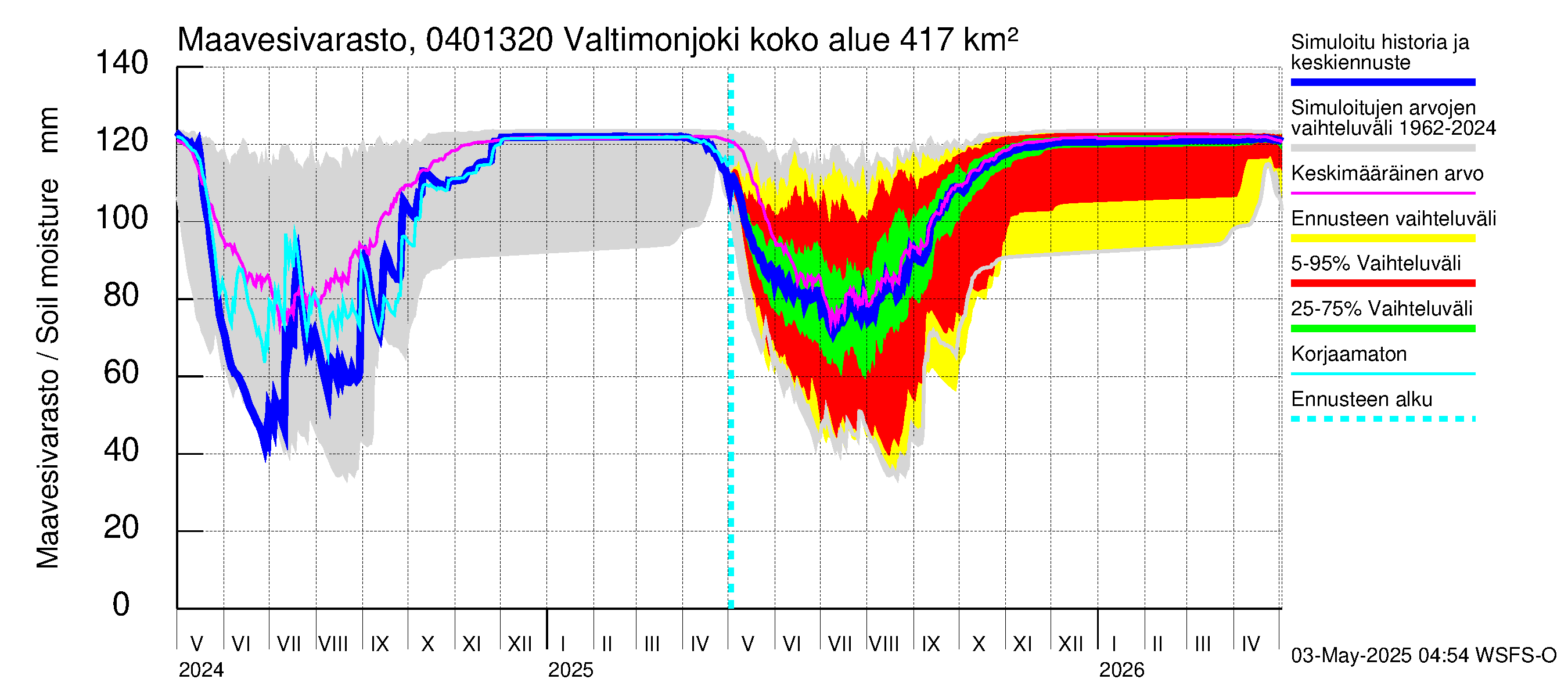 Vuoksen vesistöalue - Valtimonjoki Nuolikoski: Maavesivarasto