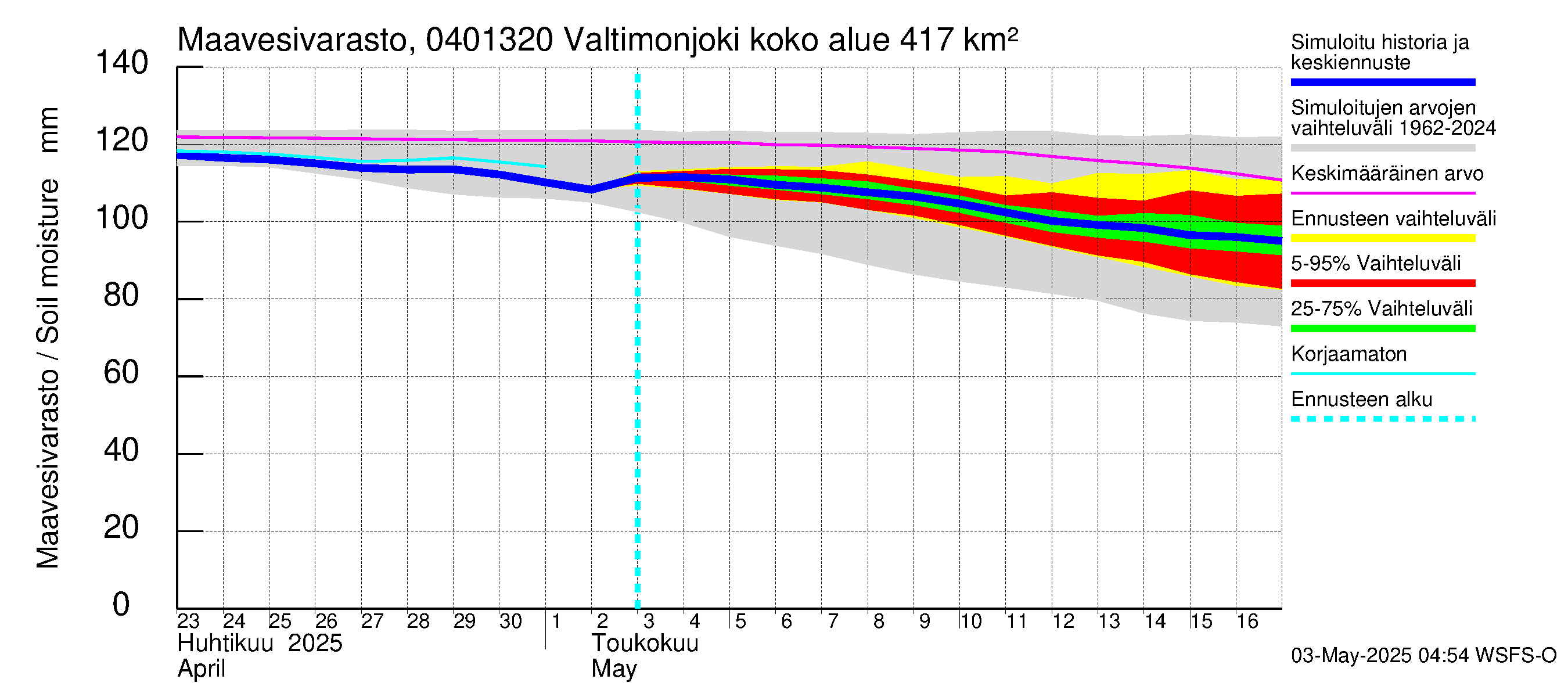 Vuoksen vesistöalue - Valtimonjoki Nuolikoski: Maavesivarasto