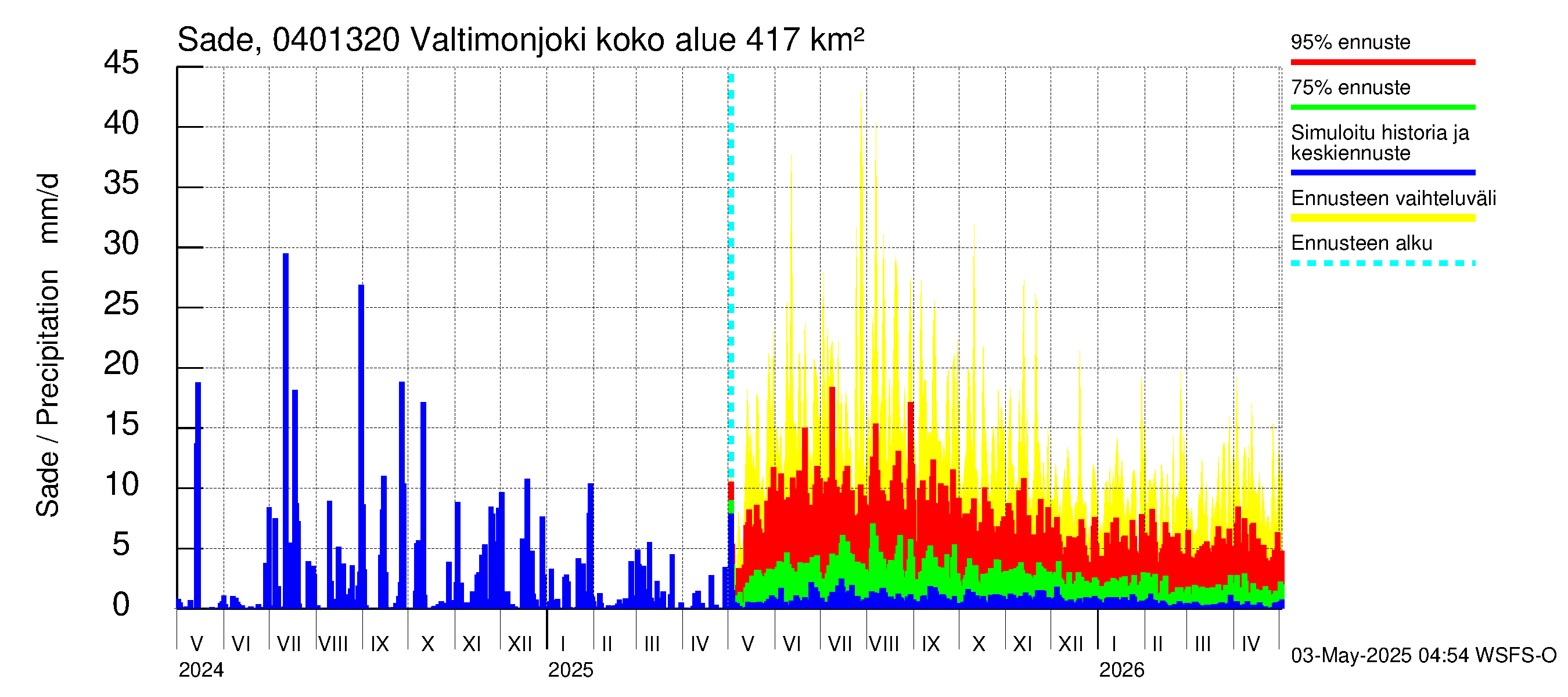 Vuoksen vesistöalue - Valtimonjoki Nuolikoski: Sade