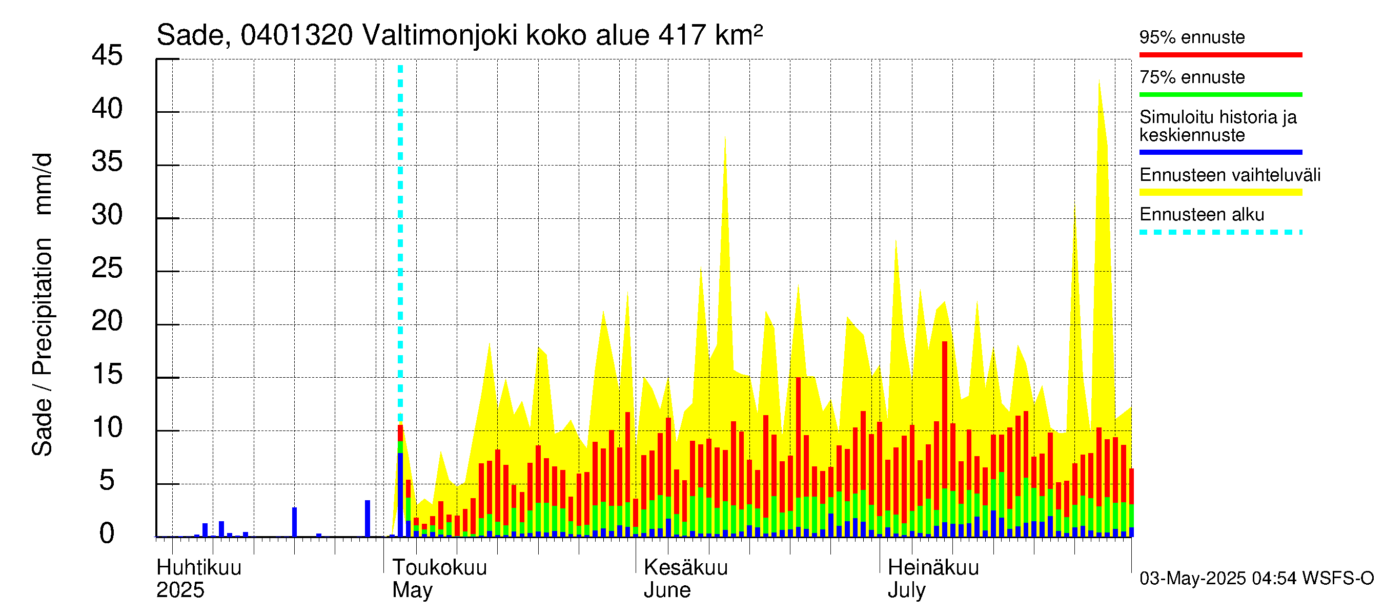 Vuoksen vesistöalue - Valtimonjoki Nuolikoski: Sade