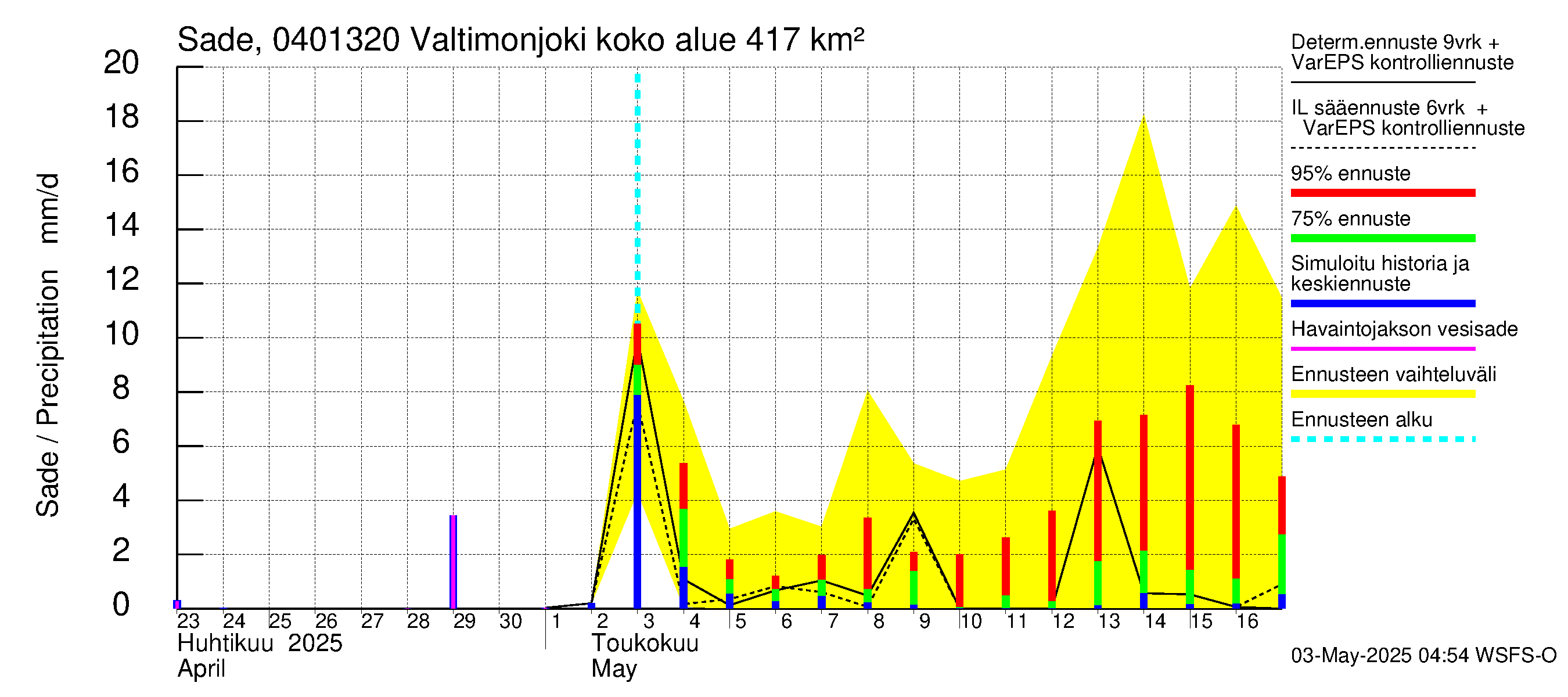 Vuoksen vesistöalue - Valtimonjoki Nuolikoski: Sade