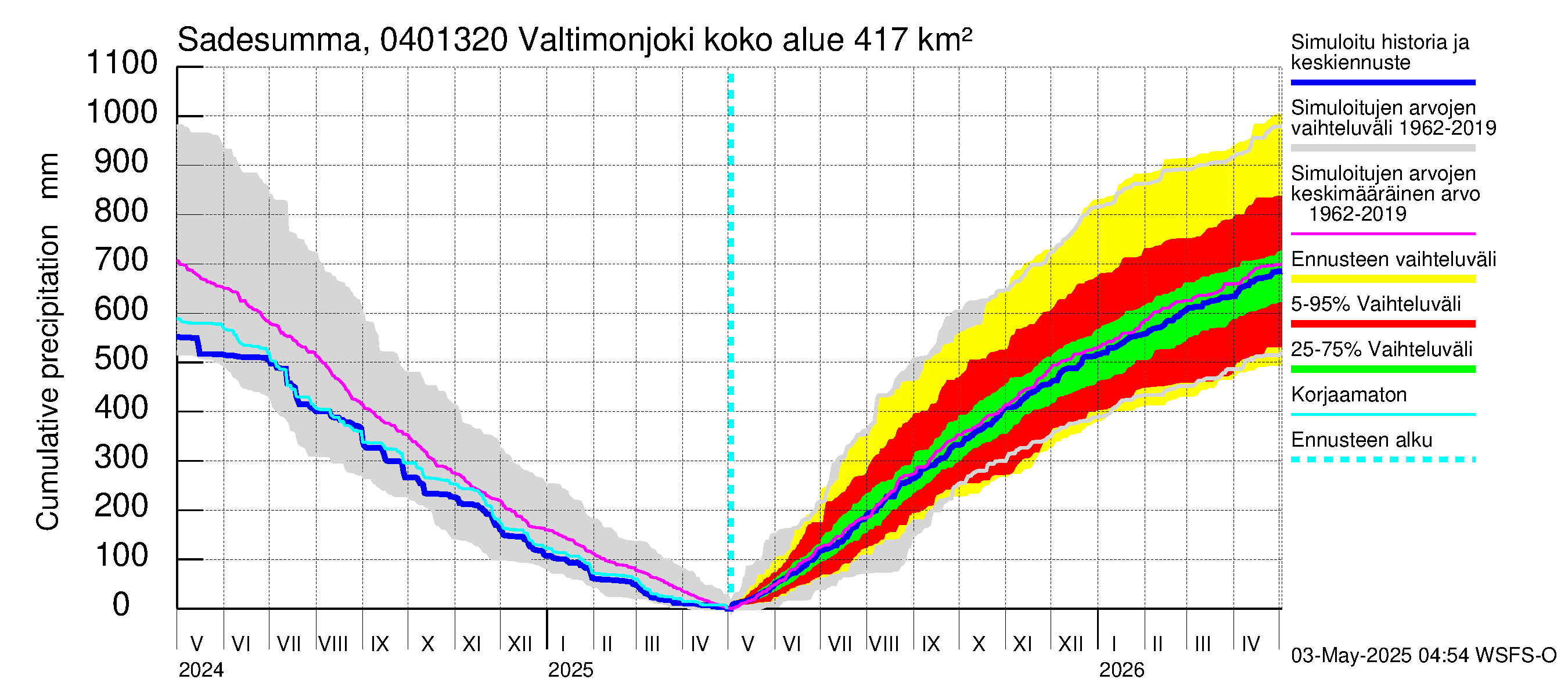 Vuoksen vesistöalue - Valtimonjoki Nuolikoski: Sade - summa