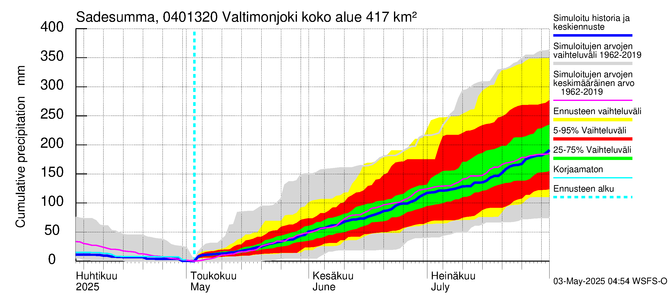 Vuoksen vesistöalue - Valtimonjoki Nuolikoski: Sade - summa