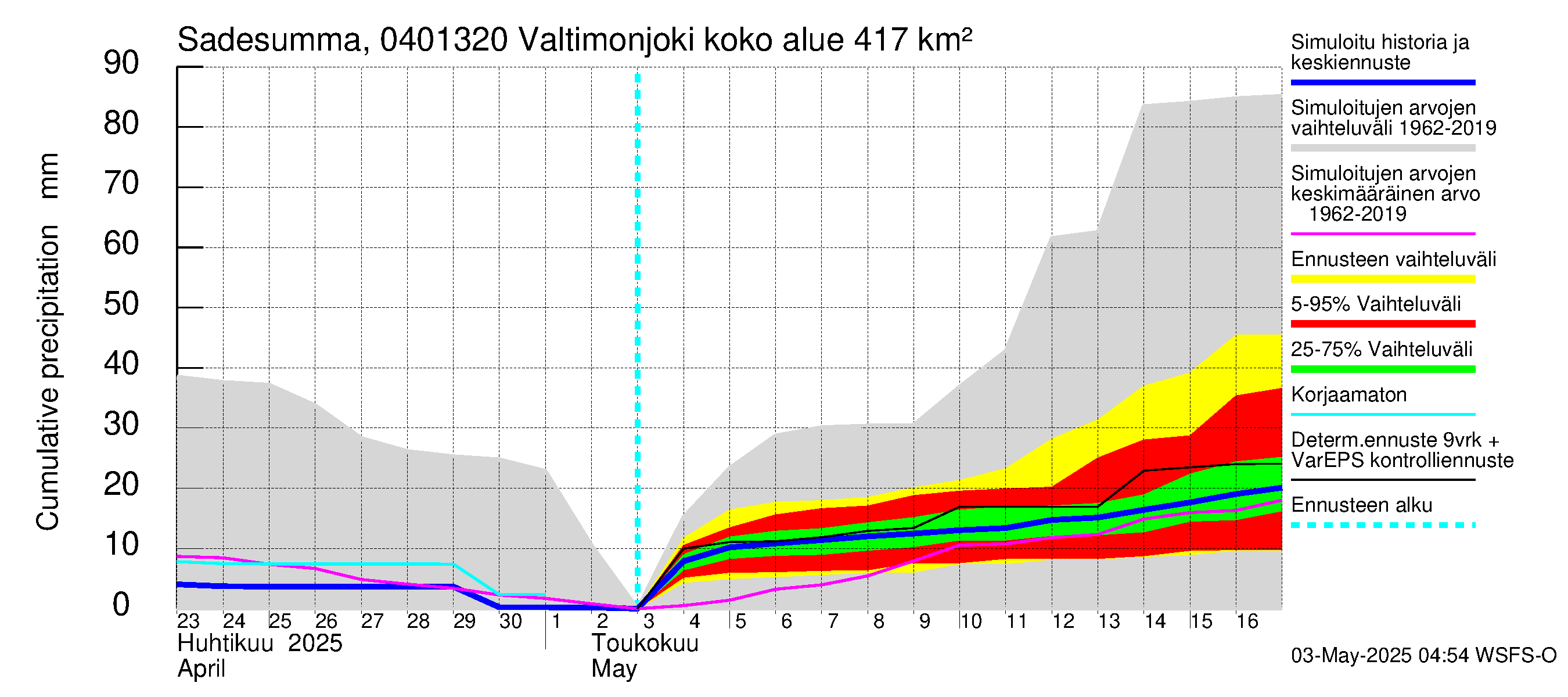Vuoksen vesistöalue - Valtimonjoki Nuolikoski: Sade - summa