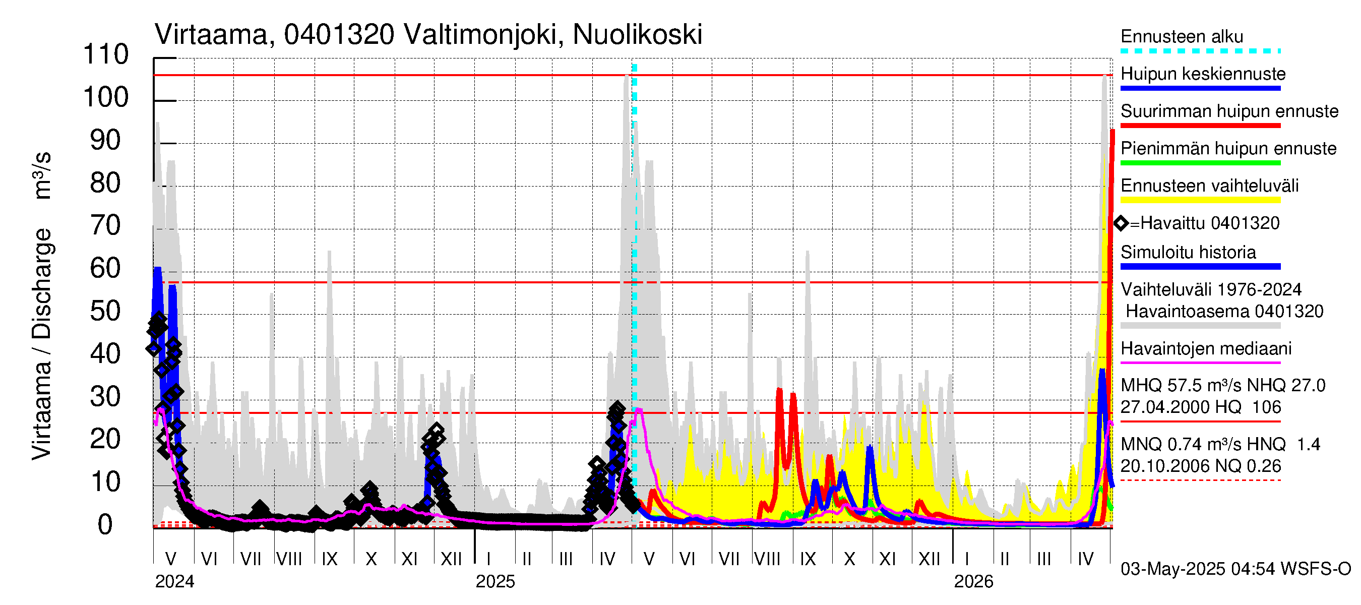 Vuoksen vesistöalue - Valtimonjoki Nuolikoski: Virtaama / juoksutus - huippujen keski- ja ääriennusteet