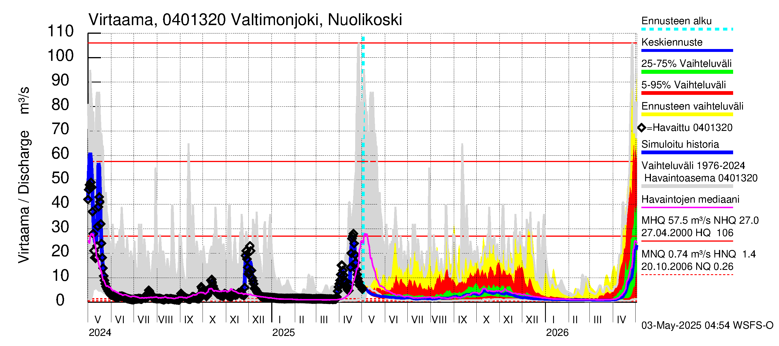 Vuoksen vesistöalue - Valtimonjoki Nuolikoski: Virtaama / juoksutus - jakaumaennuste