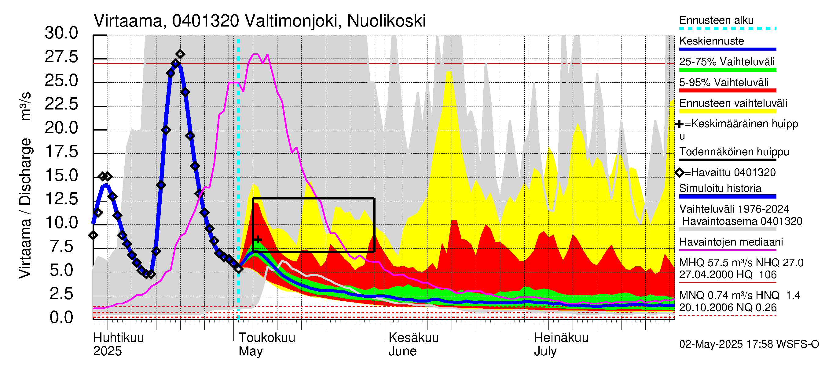 Vuoksen vesistöalue - Valtimonjoki Nuolikoski: Virtaama / juoksutus - jakaumaennuste