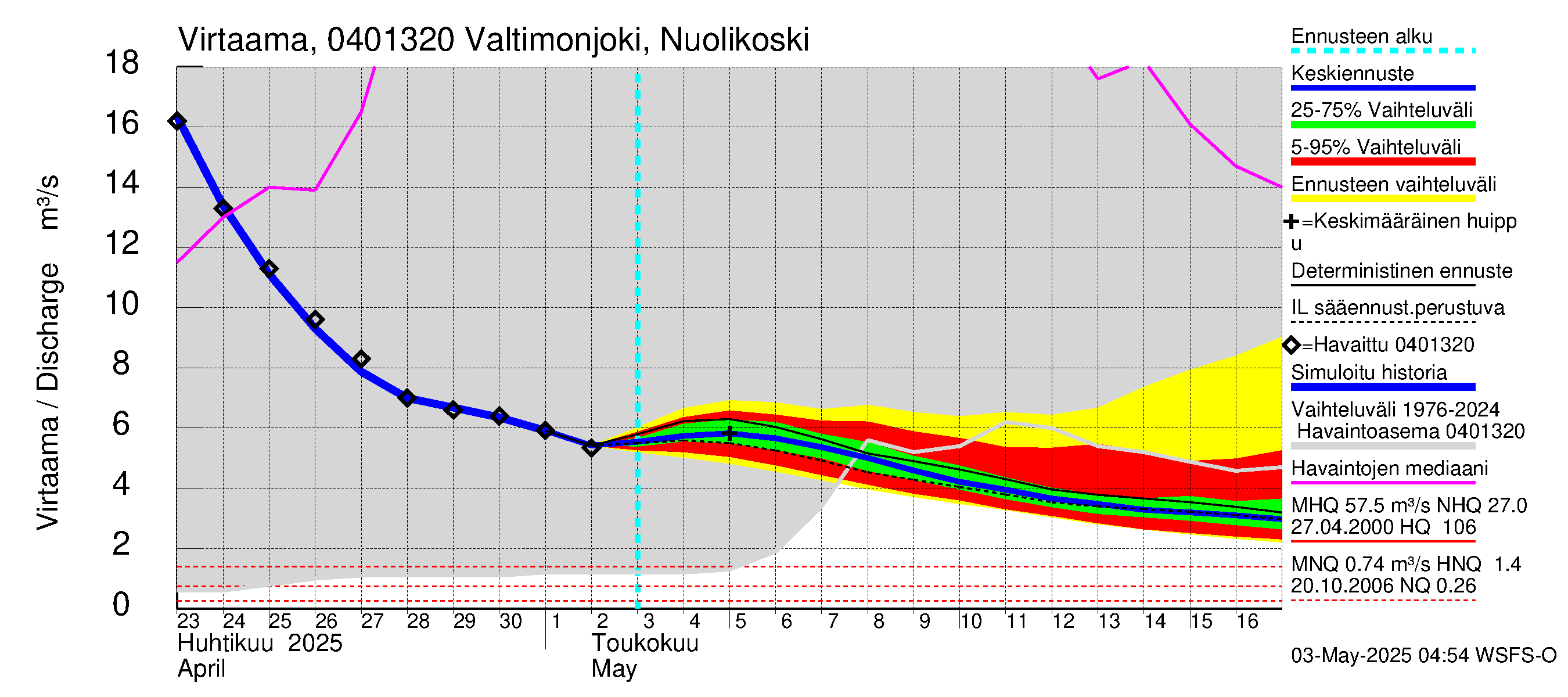 Vuoksen vesistöalue - Valtimonjoki Nuolikoski: Virtaama / juoksutus - jakaumaennuste