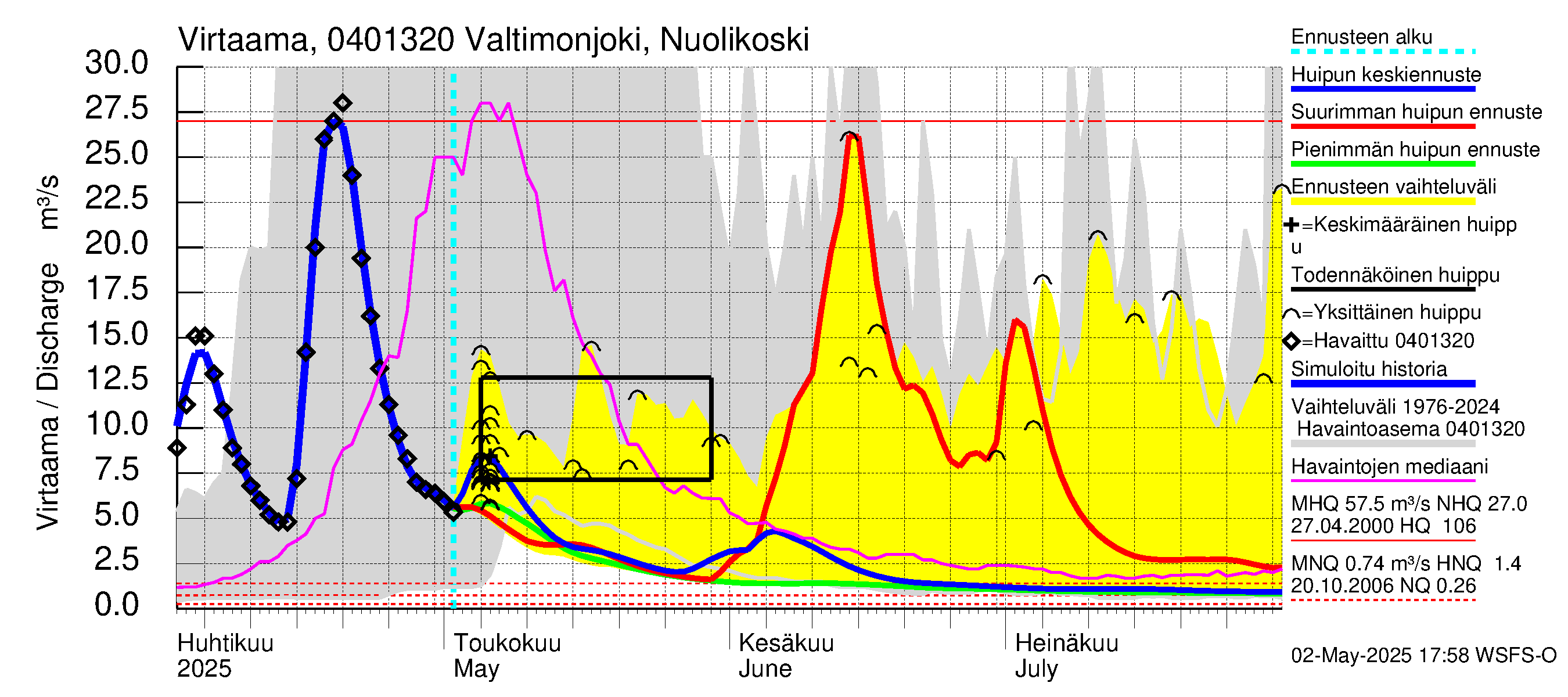 Vuoksen vesistöalue - Valtimonjoki Nuolikoski: Virtaama / juoksutus - huippujen keski- ja ääriennusteet