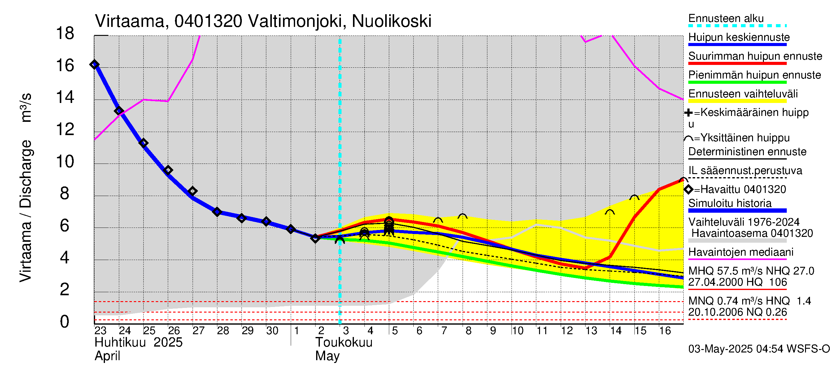 Vuoksen vesistöalue - Valtimonjoki Nuolikoski: Virtaama / juoksutus - huippujen keski- ja ääriennusteet