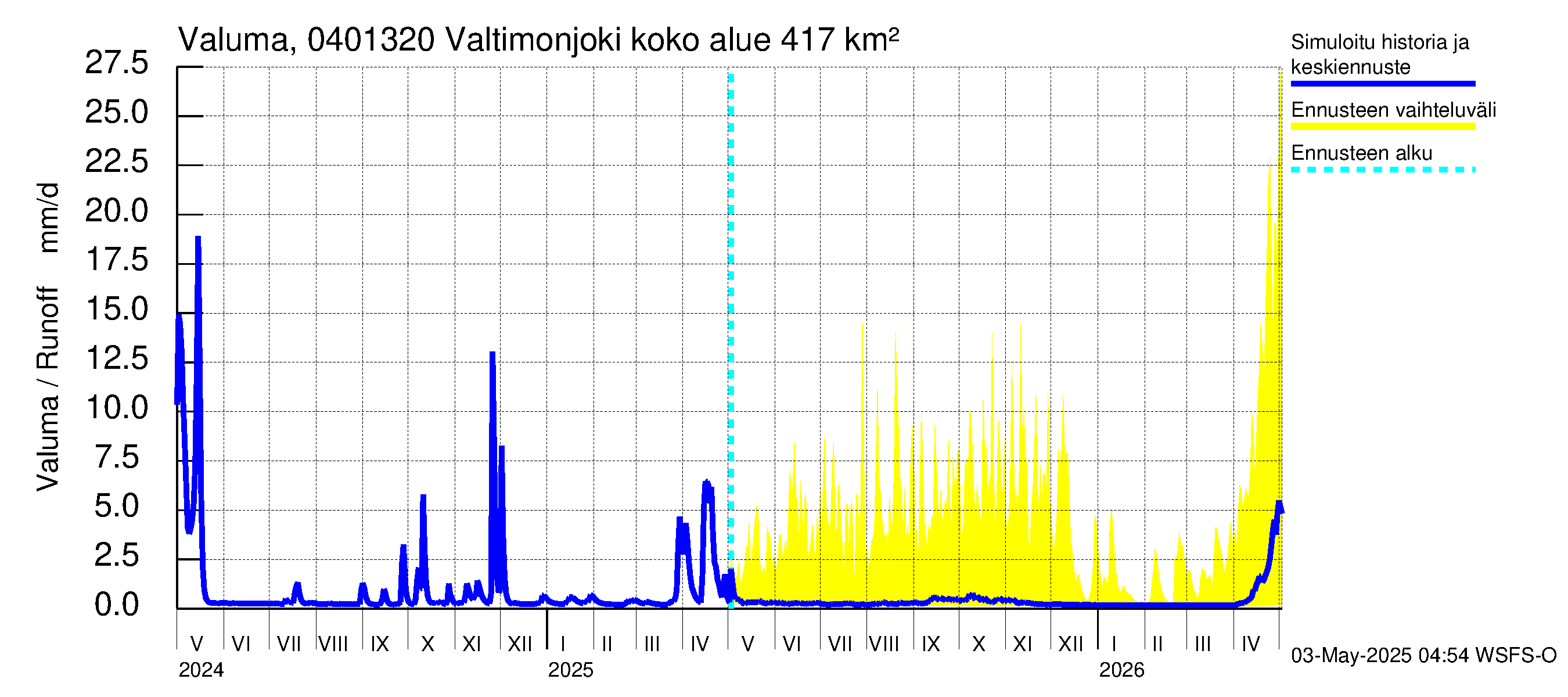 Vuoksen vesistöalue - Valtimonjoki Nuolikoski: Valuma