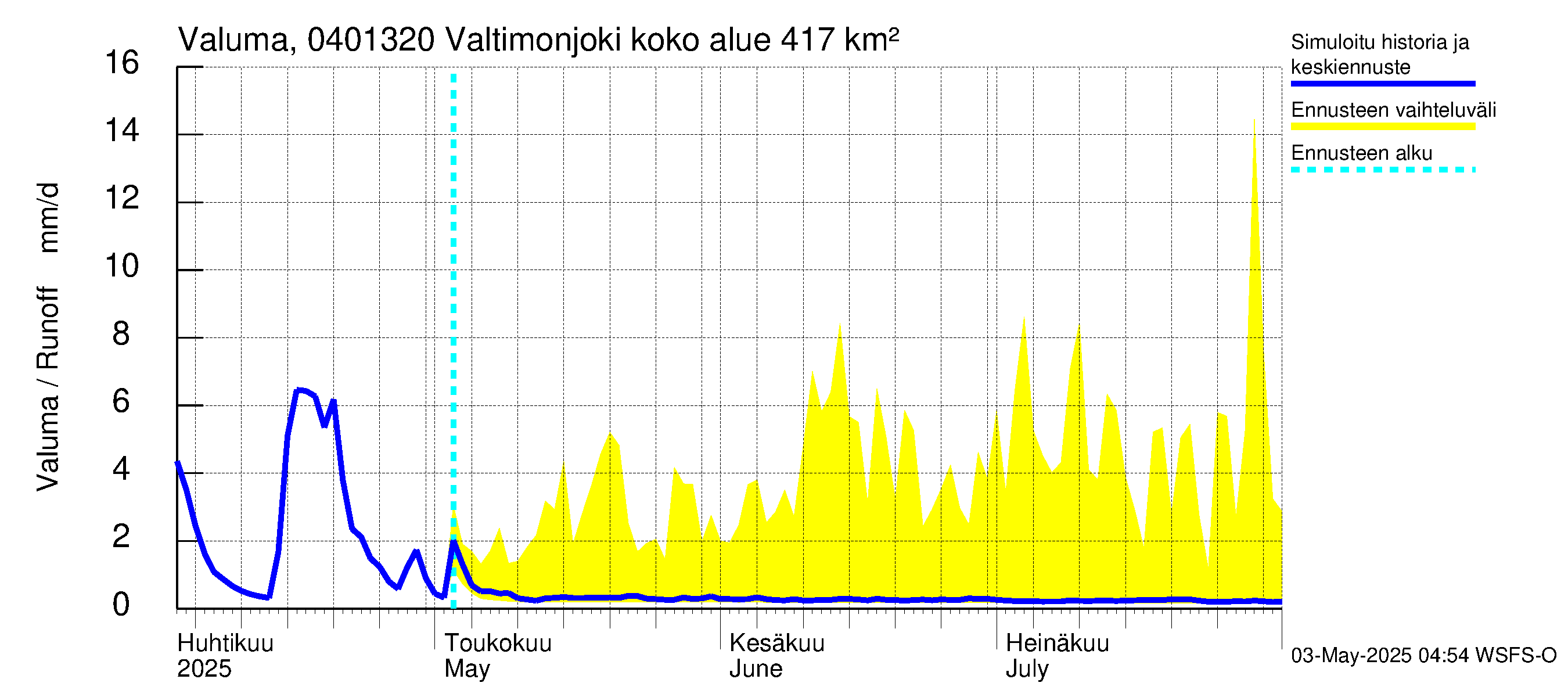 Vuoksen vesistöalue - Valtimonjoki Nuolikoski: Valuma