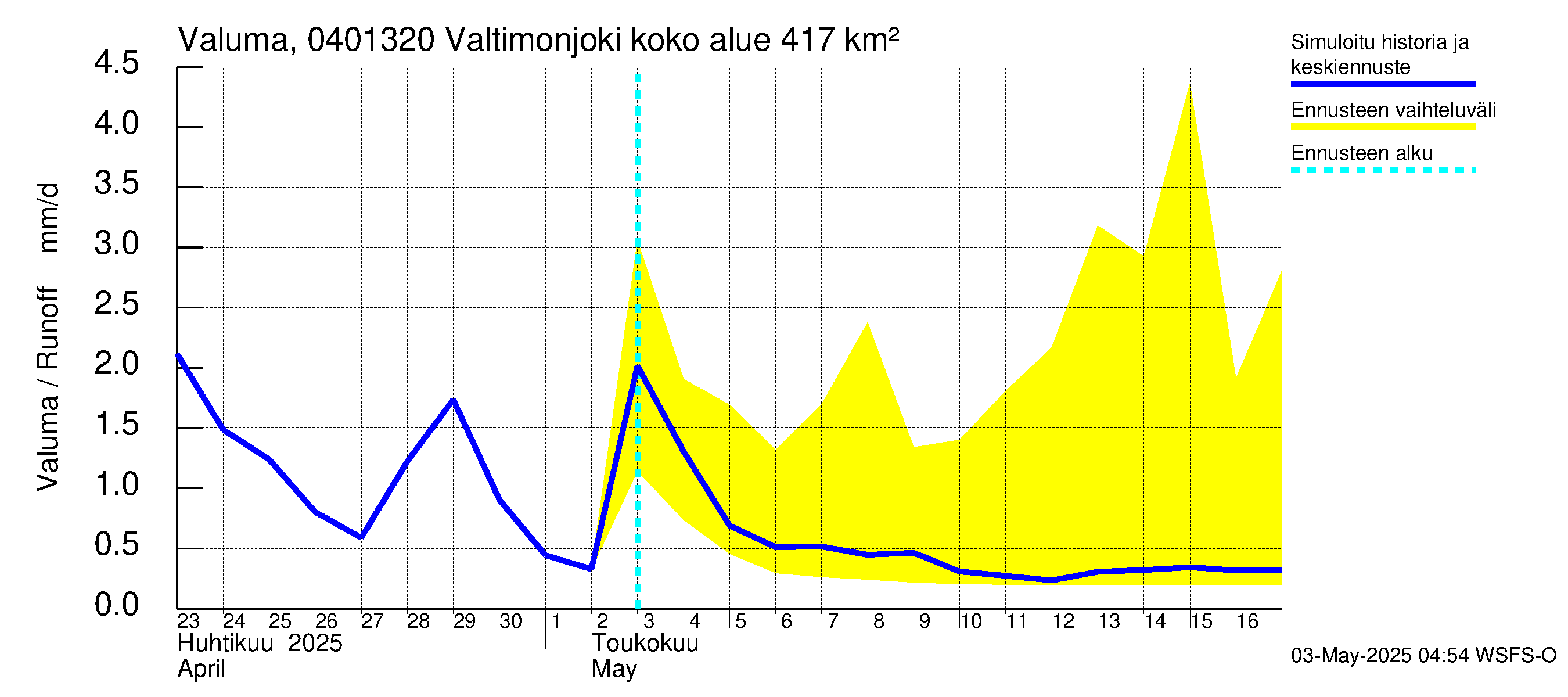 Vuoksen vesistöalue - Valtimonjoki Nuolikoski: Valuma