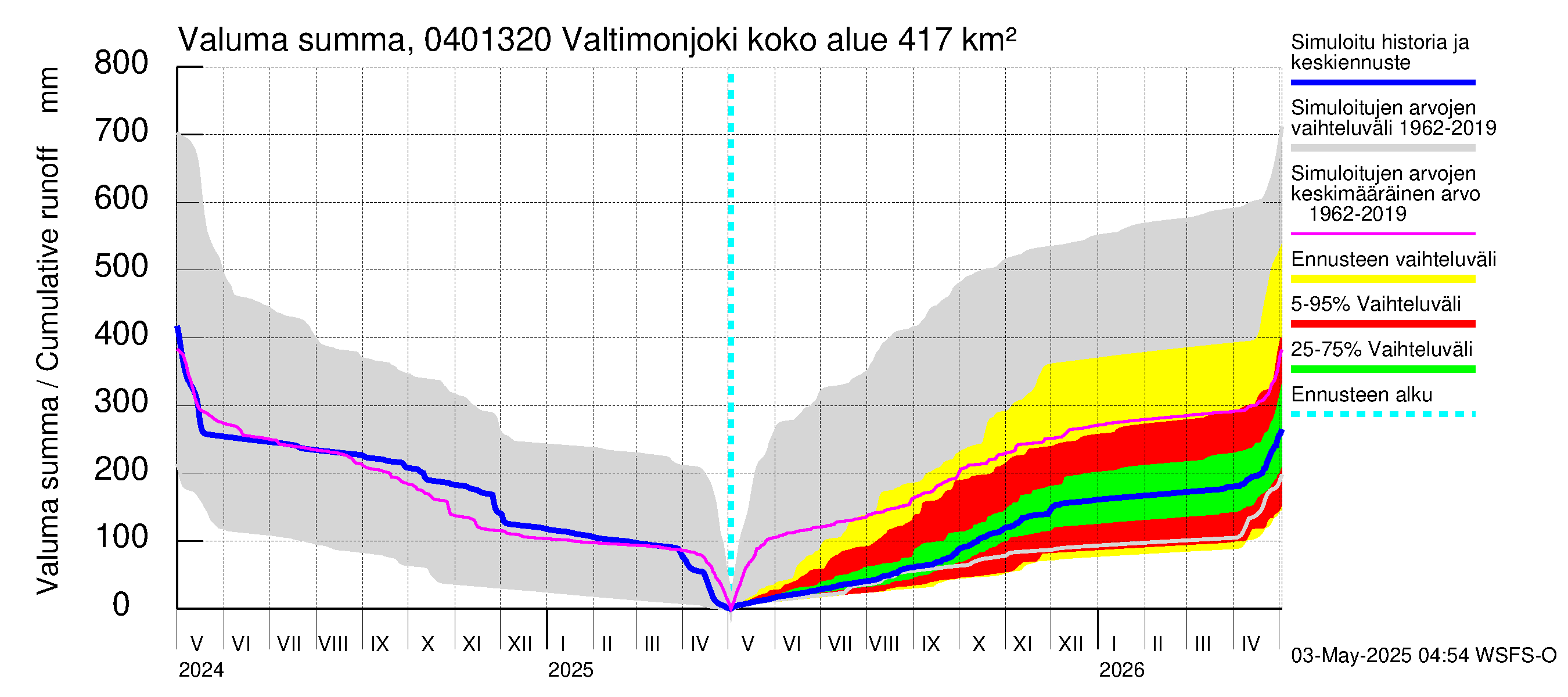 Vuoksen vesistöalue - Valtimonjoki Nuolikoski: Valuma - summa