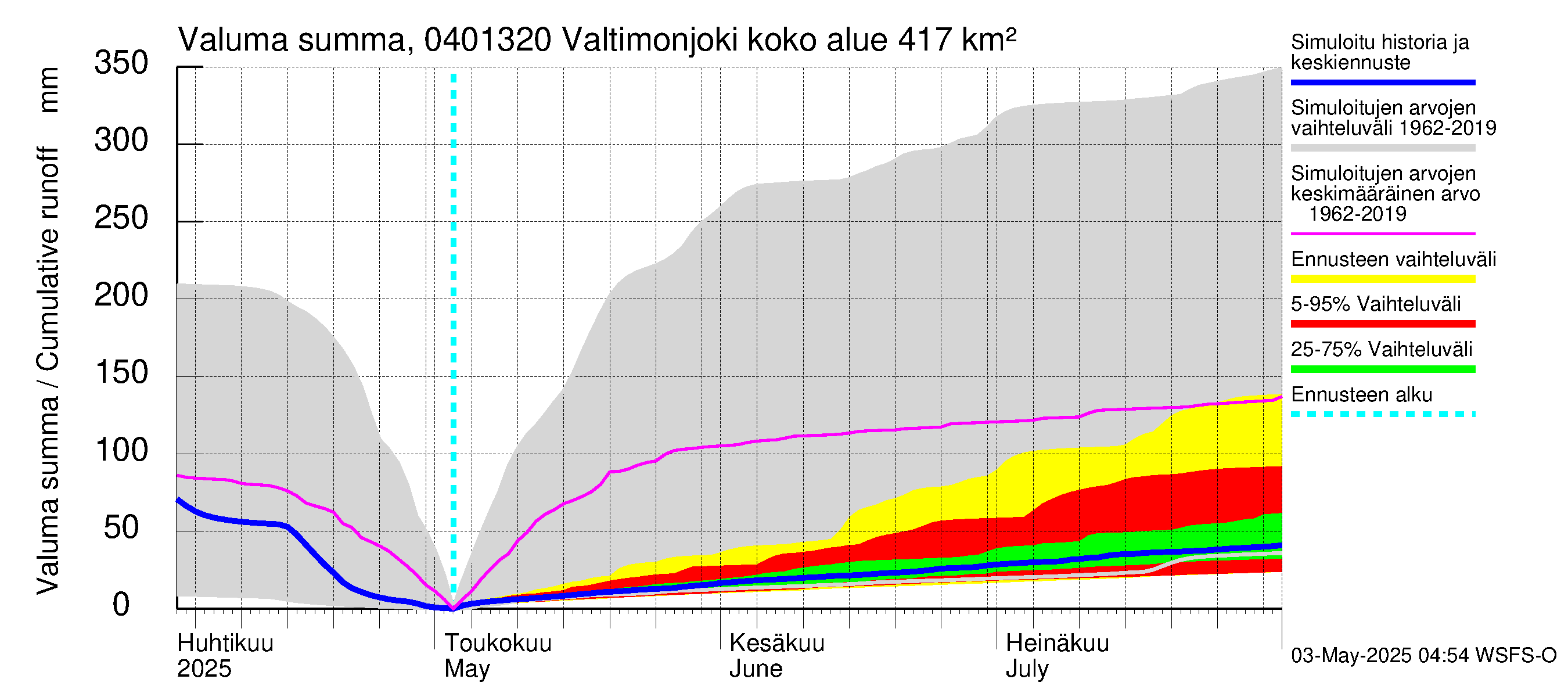 Vuoksen vesistöalue - Valtimonjoki Nuolikoski: Valuma - summa