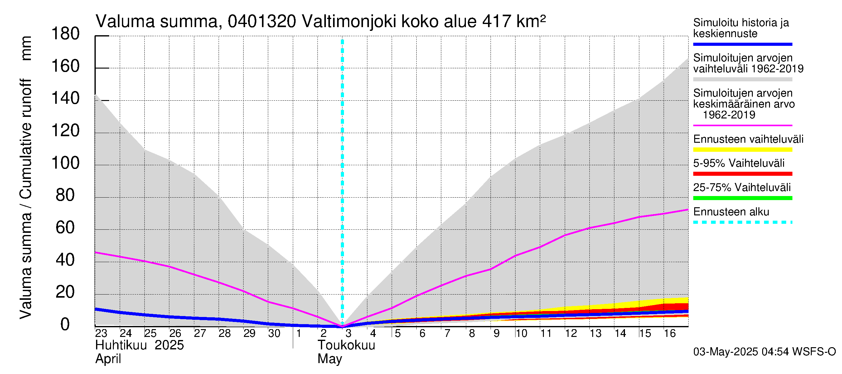 Vuoksen vesistöalue - Valtimonjoki Nuolikoski: Valuma - summa