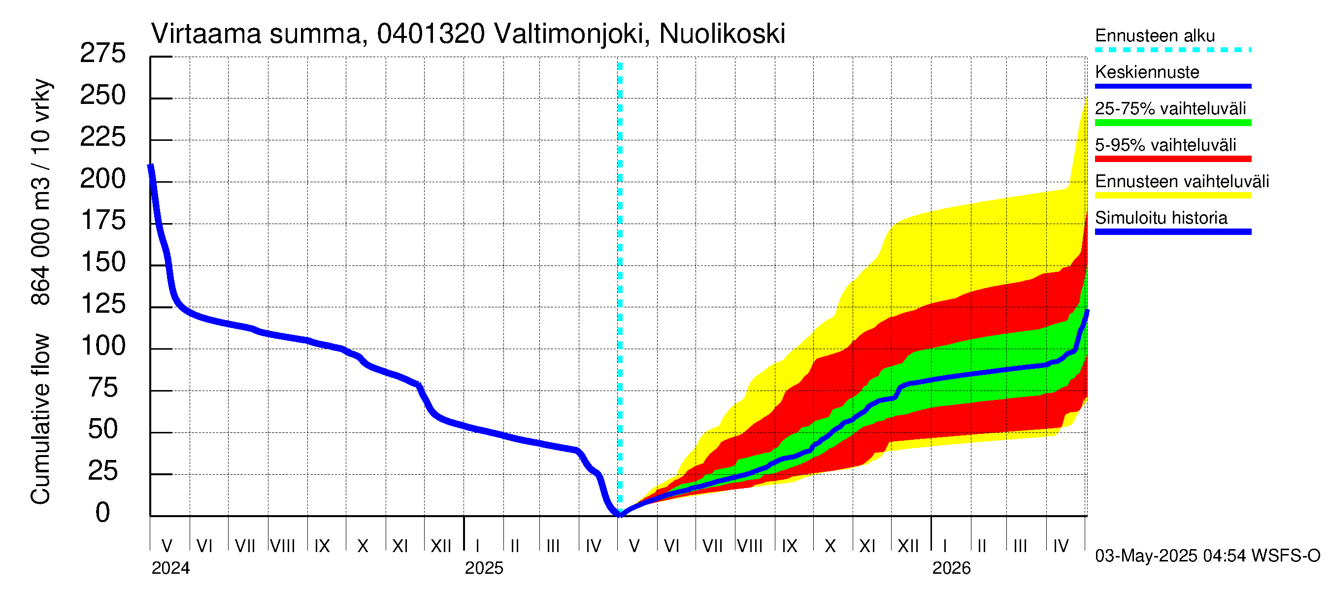 Vuoksen vesistöalue - Valtimonjoki Nuolikoski: Virtaama / juoksutus - summa