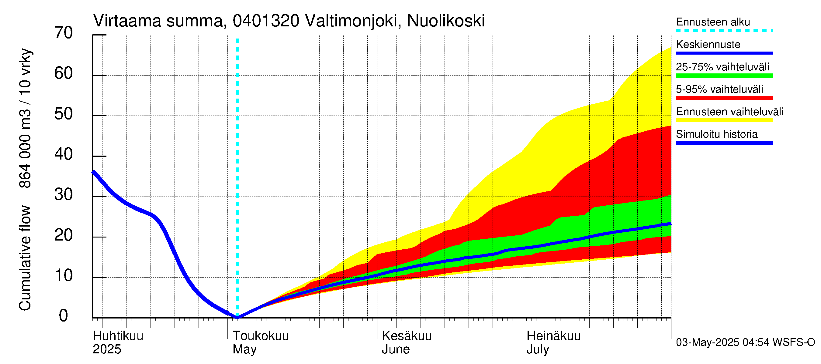 Vuoksen vesistöalue - Valtimonjoki Nuolikoski: Virtaama / juoksutus - summa