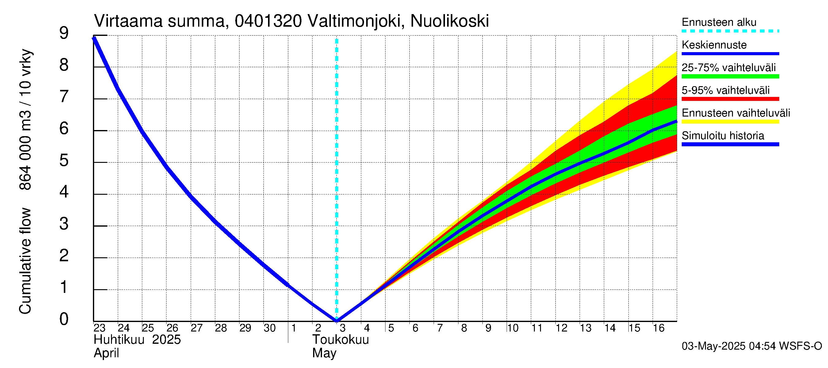 Vuoksen vesistöalue - Valtimonjoki Nuolikoski: Virtaama / juoksutus - summa