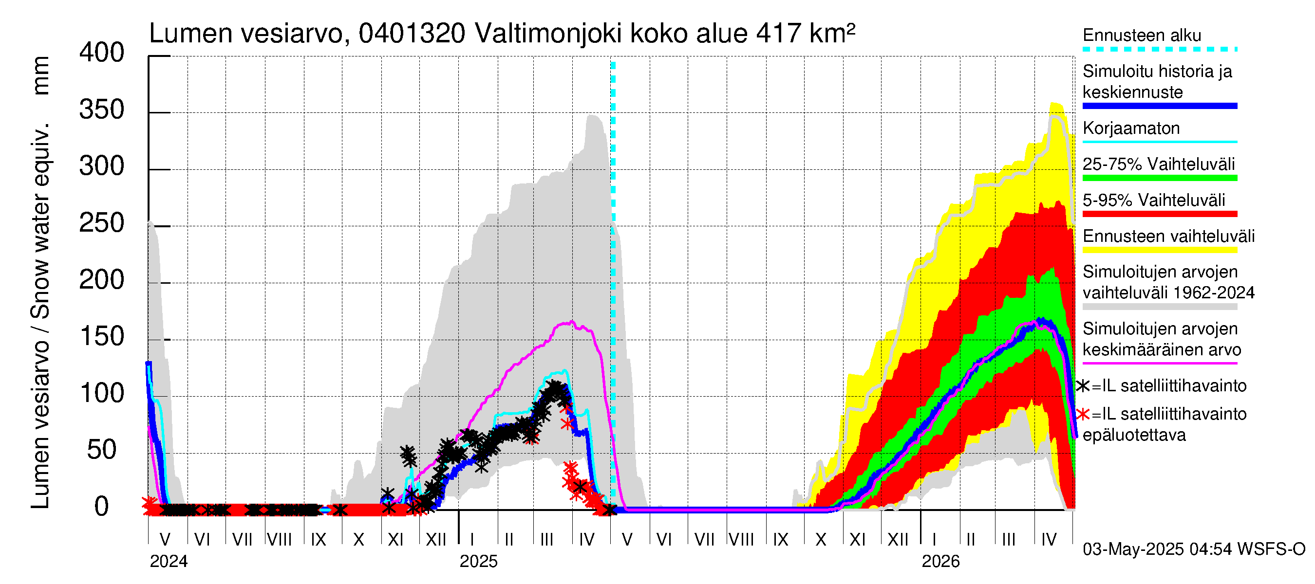 Vuoksen vesistöalue - Valtimonjoki Nuolikoski: Lumen vesiarvo