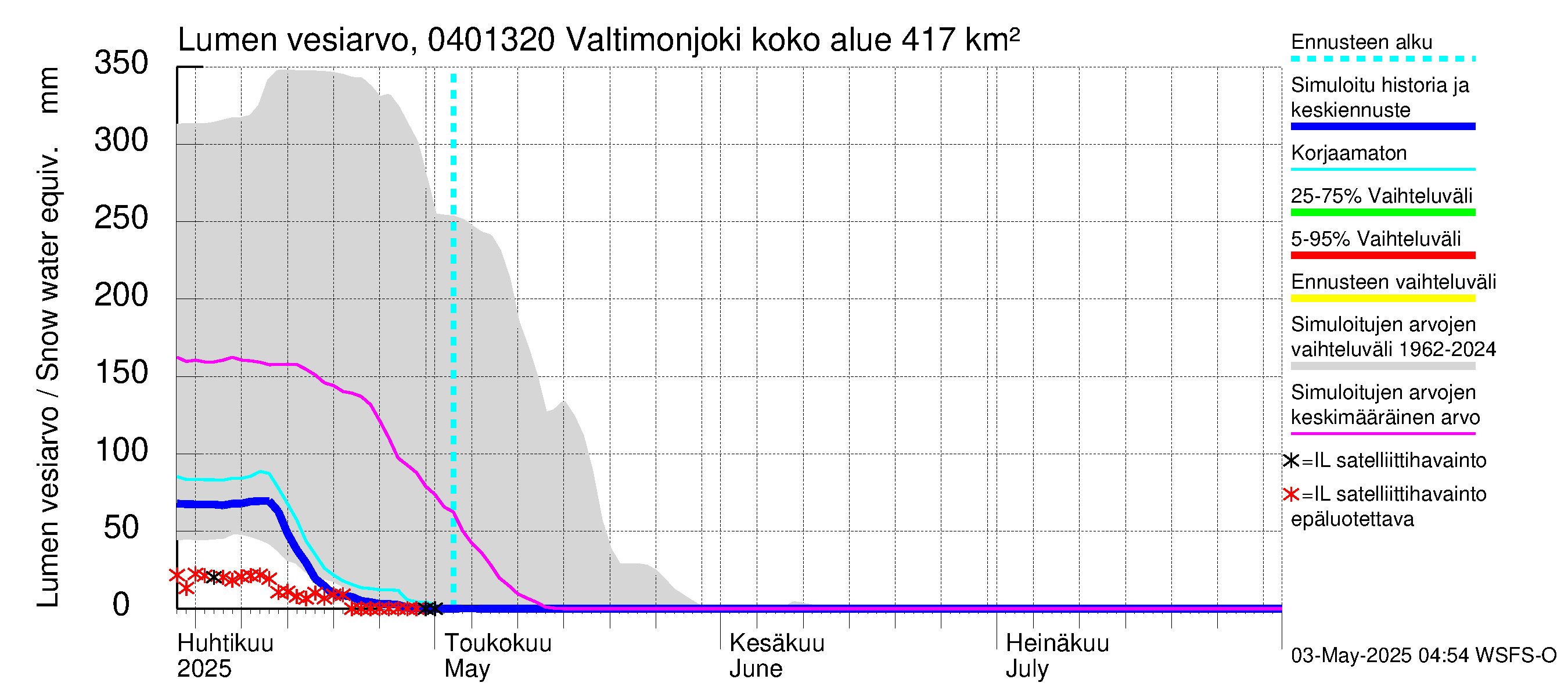Vuoksen vesistöalue - Valtimonjoki Nuolikoski: Lumen vesiarvo