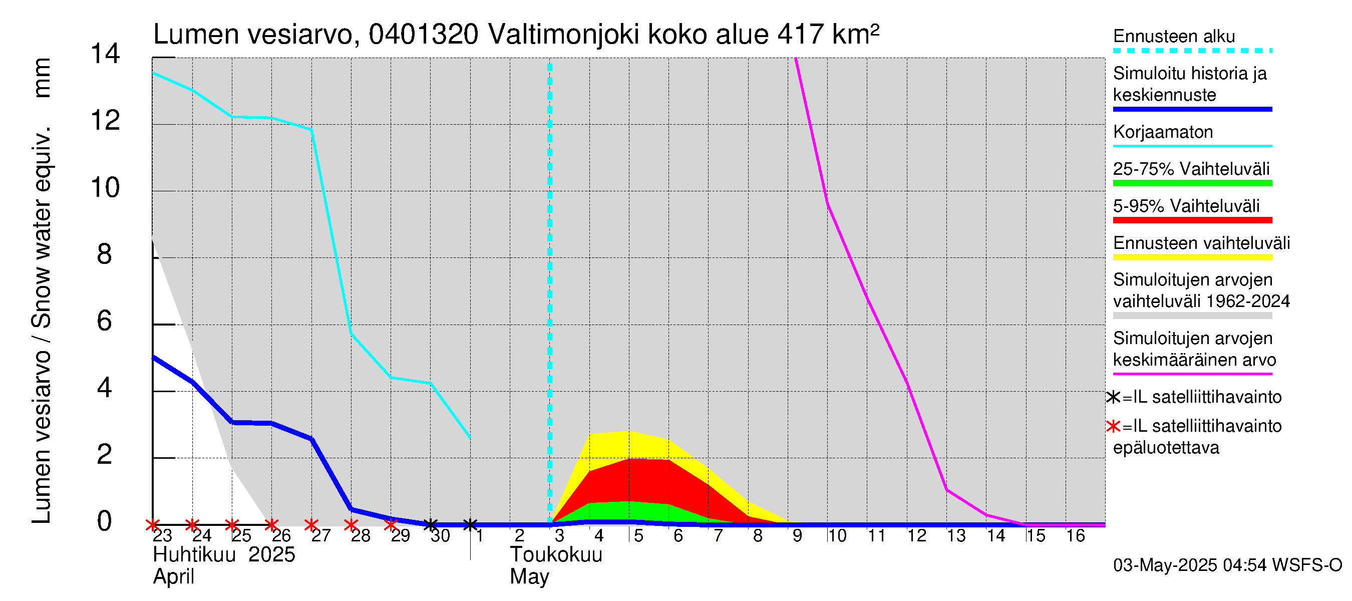 Vuoksen vesistöalue - Valtimonjoki Nuolikoski: Lumen vesiarvo